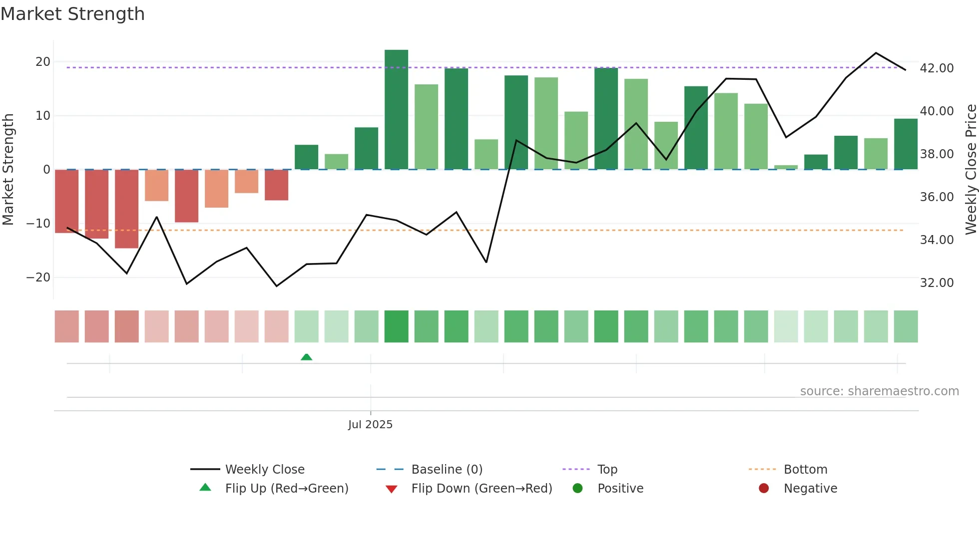 AAPW weekly Market Strength chart
