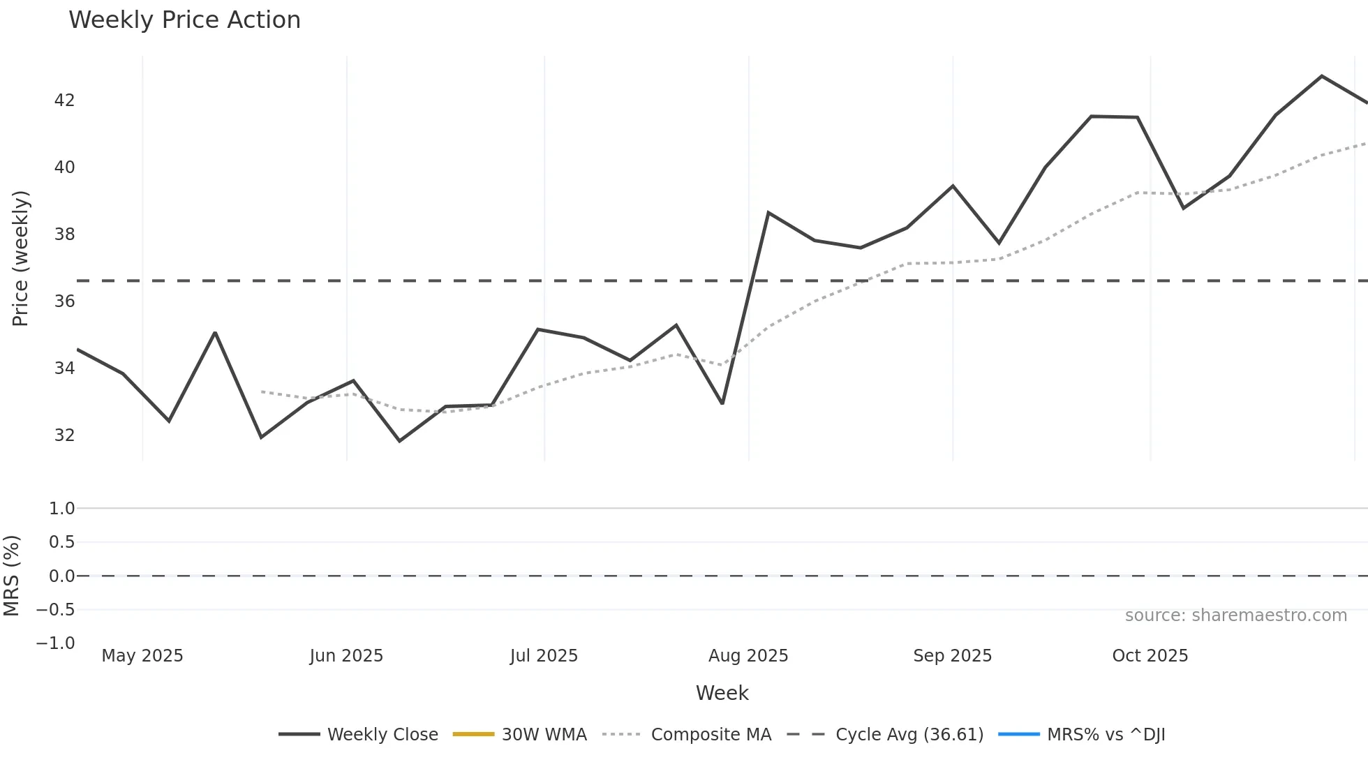 AAPW weekly Price Action chart, closing 2025-11-03