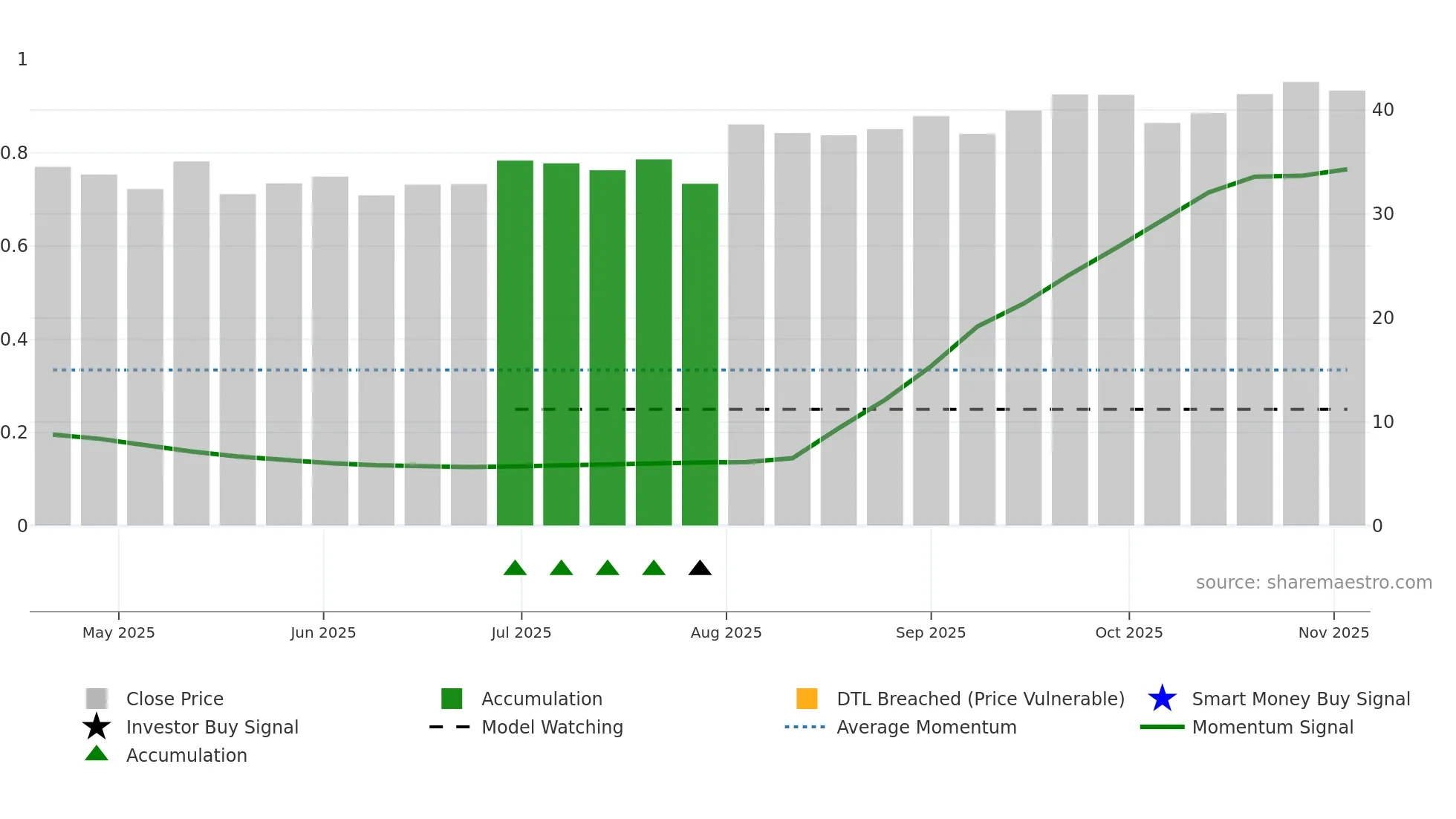 AAPW weekly Smart Money chart
