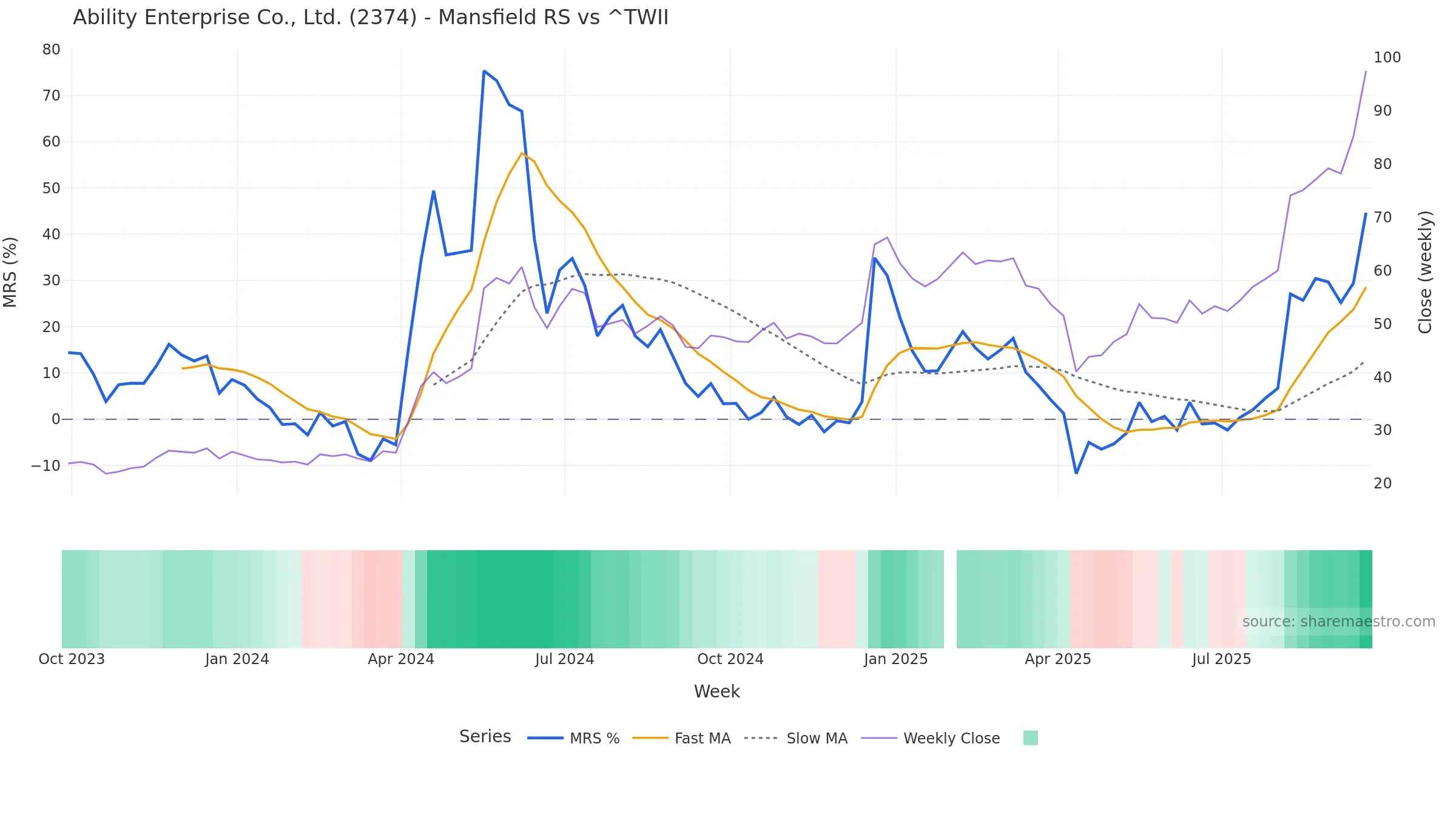 2374 Mansfield Relative Strength vs ^TWII 2374 Mansfield Relative Strength vs ^TWII โ weekly