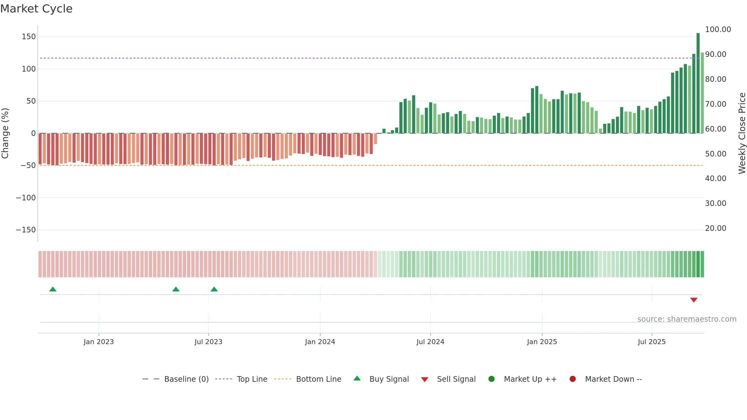2374 weekly Market Cycle chart, closing 2025-09-22.
