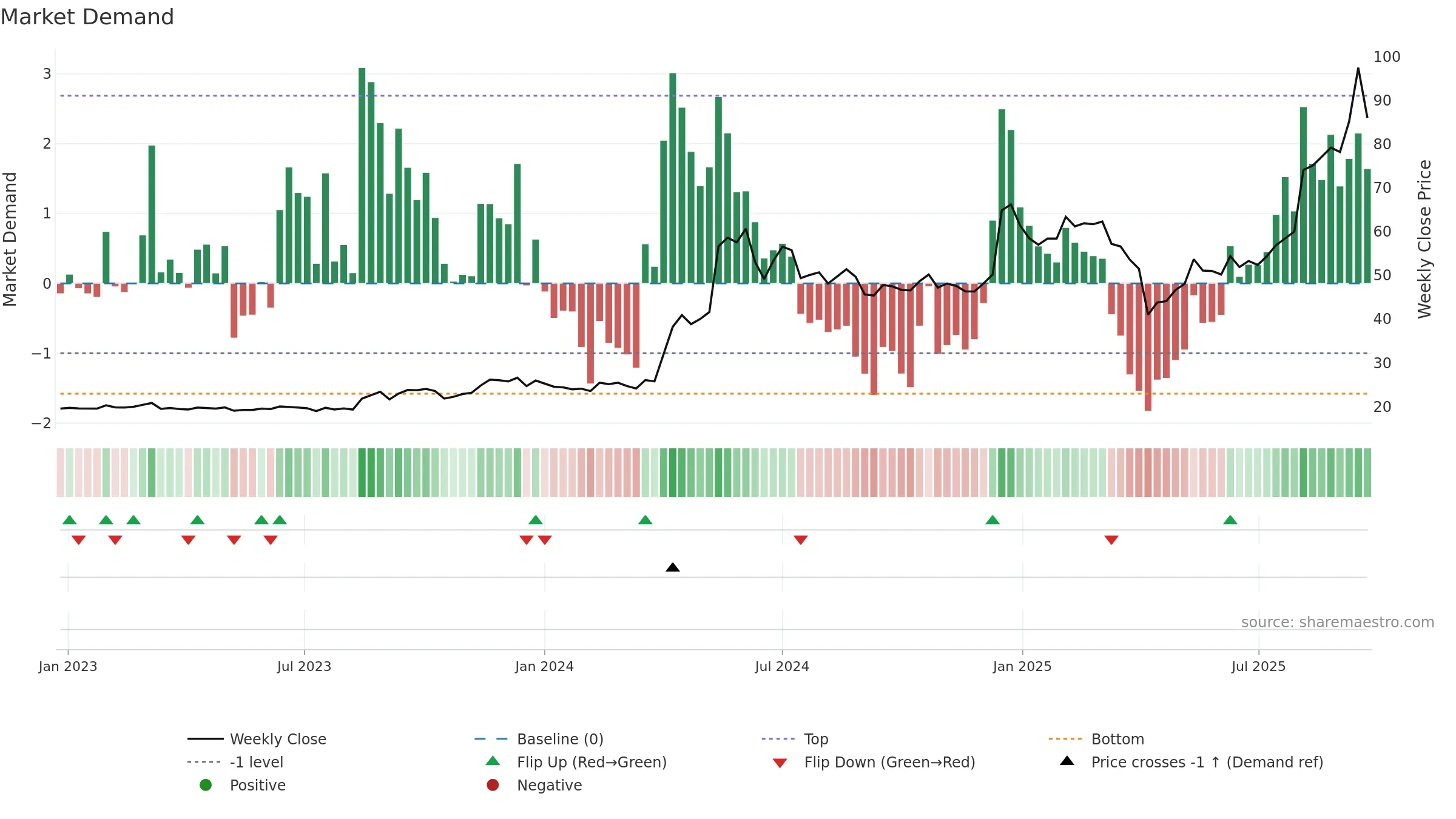 2374 weekly Market Demand chart, closing 2025-09-22.