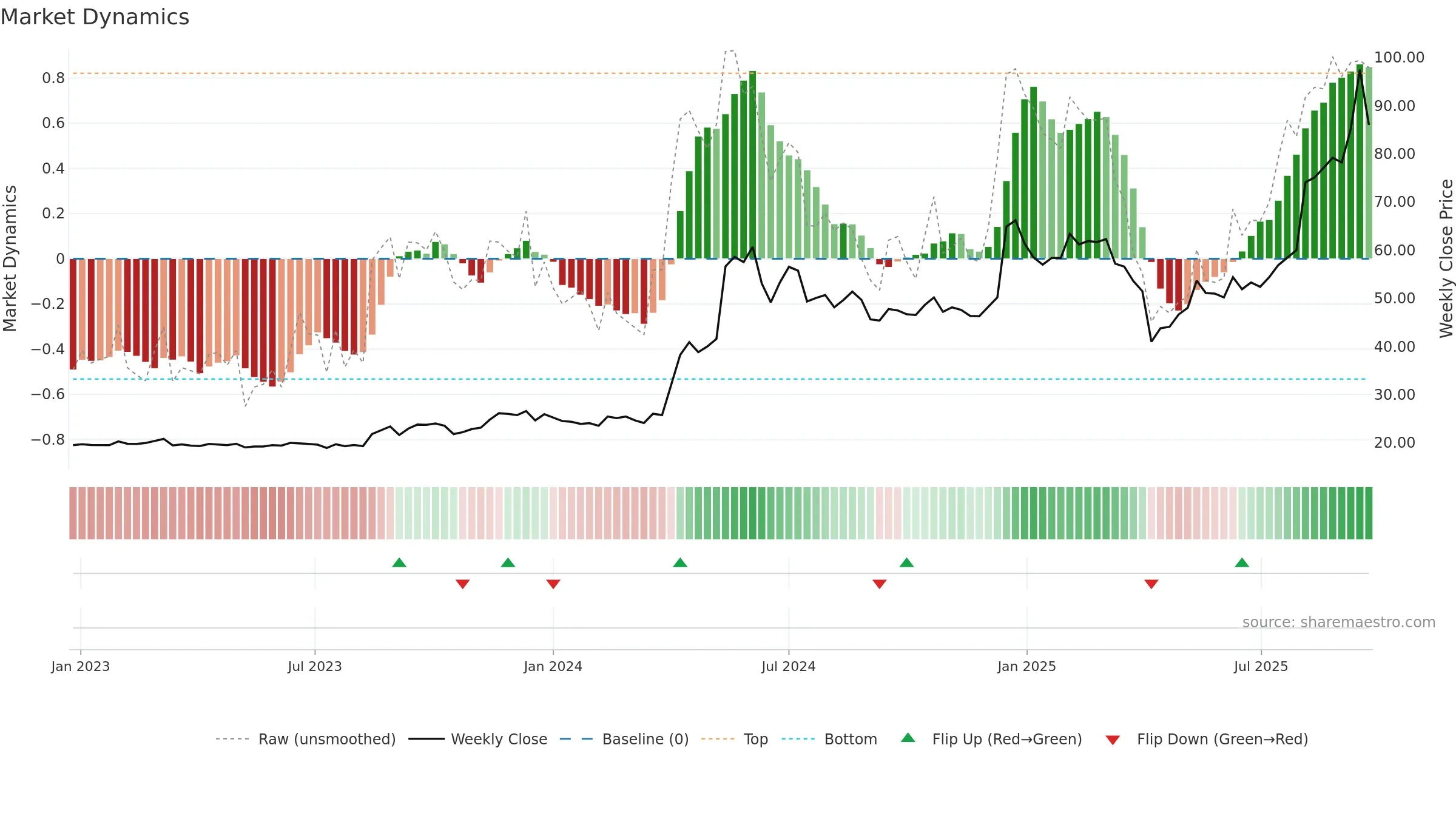 2374 weekly Market Dynamics chart, closing 2025-09-22.