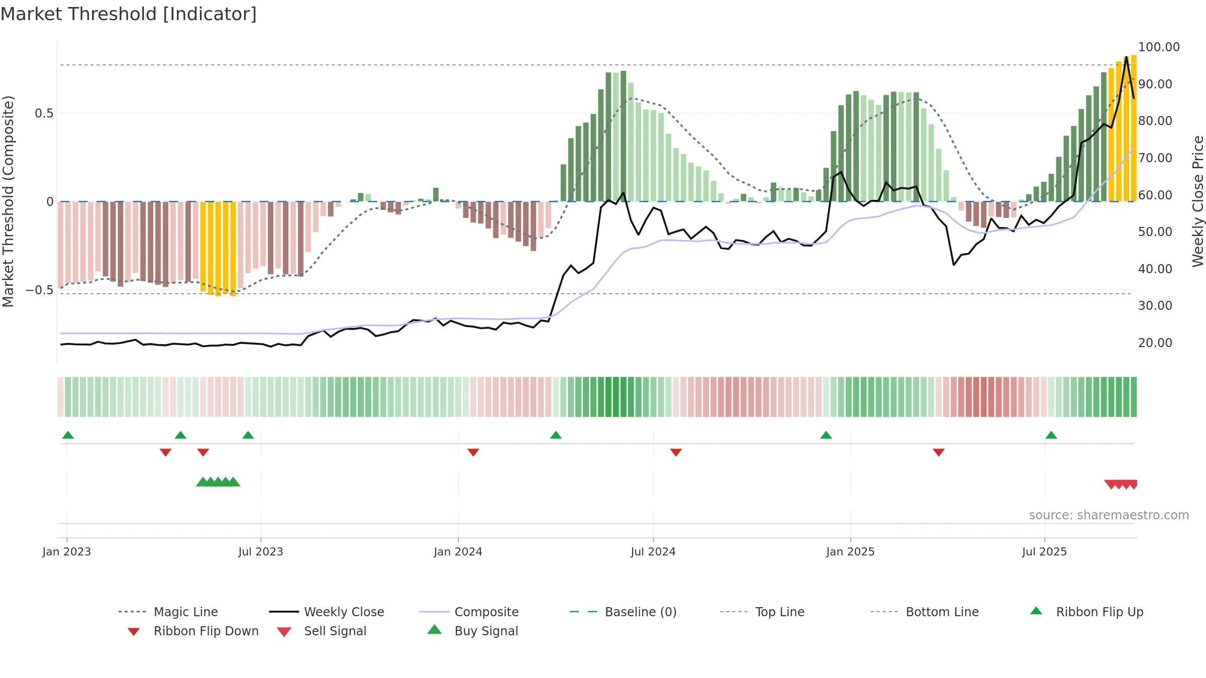 2374 weekly Market Threshold chart, closing 2025-09-22.