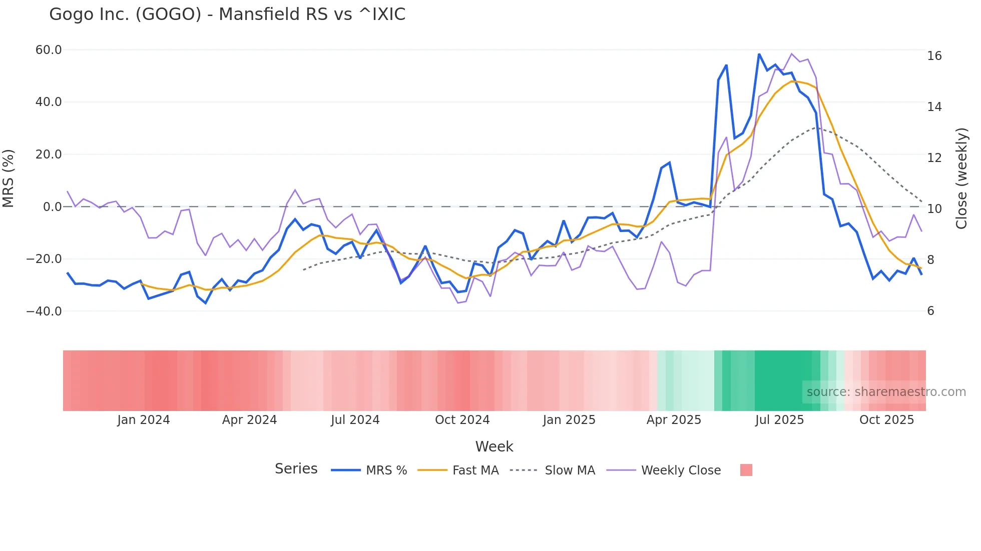 GOGO Mansfield Relative Strength chart