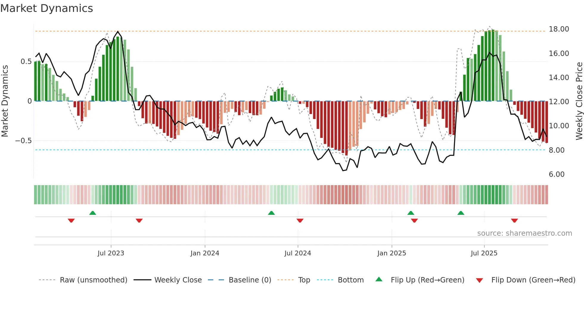 GOGO weekly Market Dynamics chart