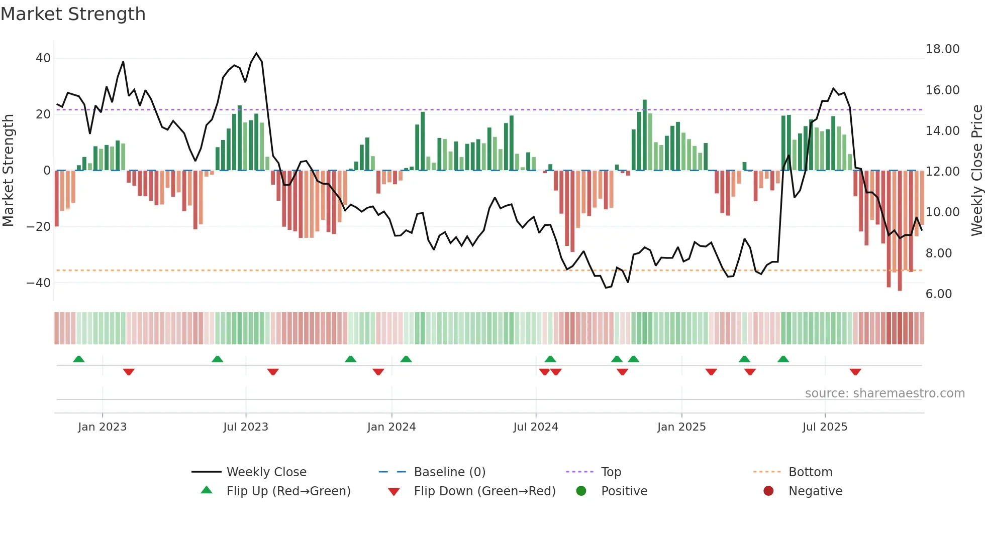 GOGO weekly Market Strength chart