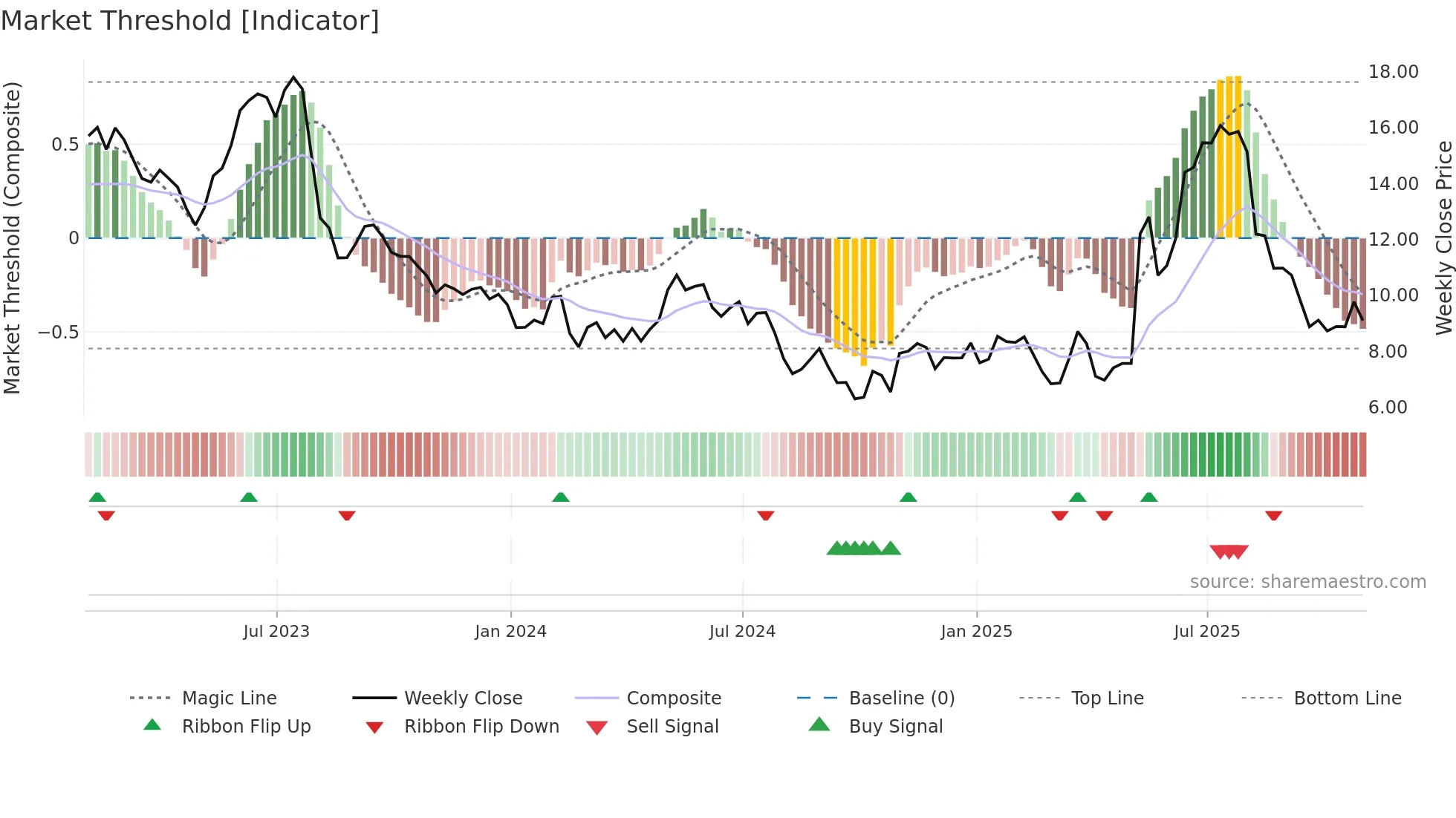 GOGO weekly Market Threshold chart