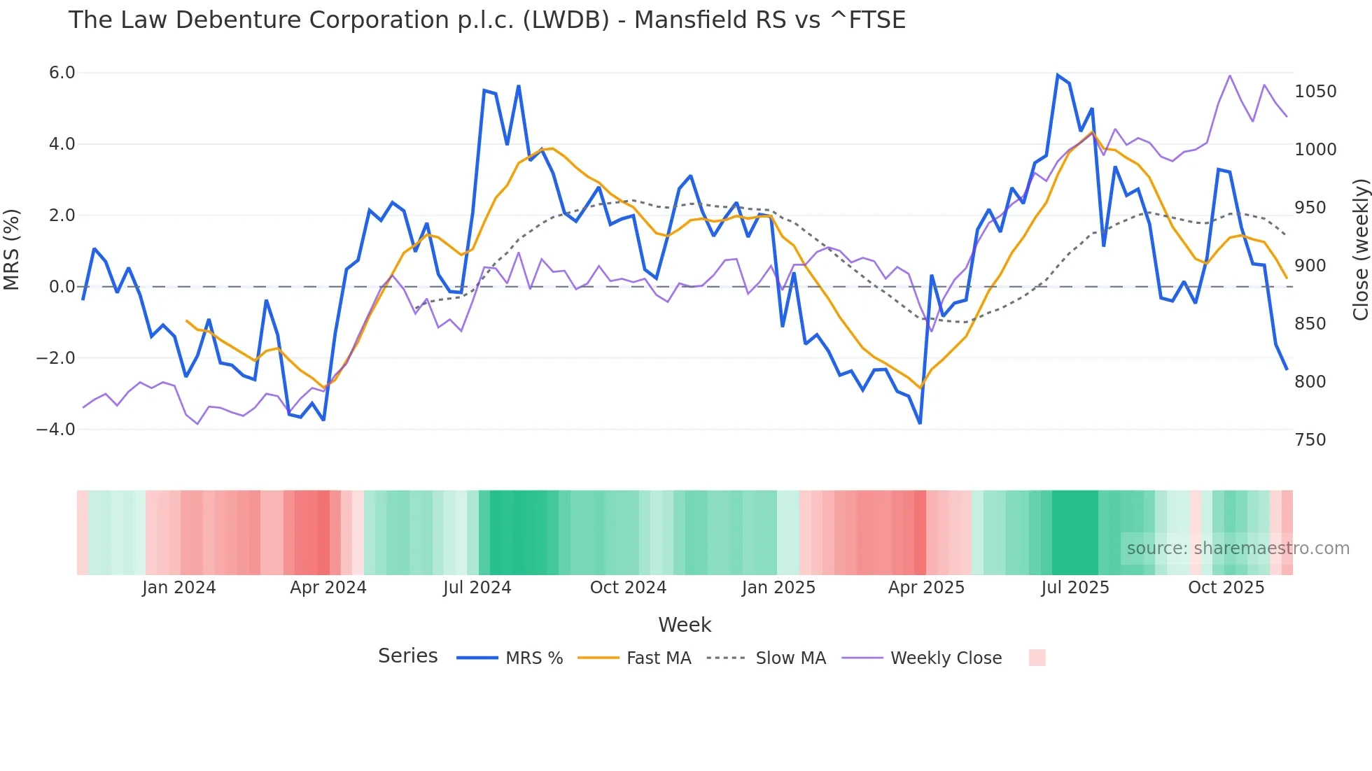 LWDB Mansfield Relative Strength chart