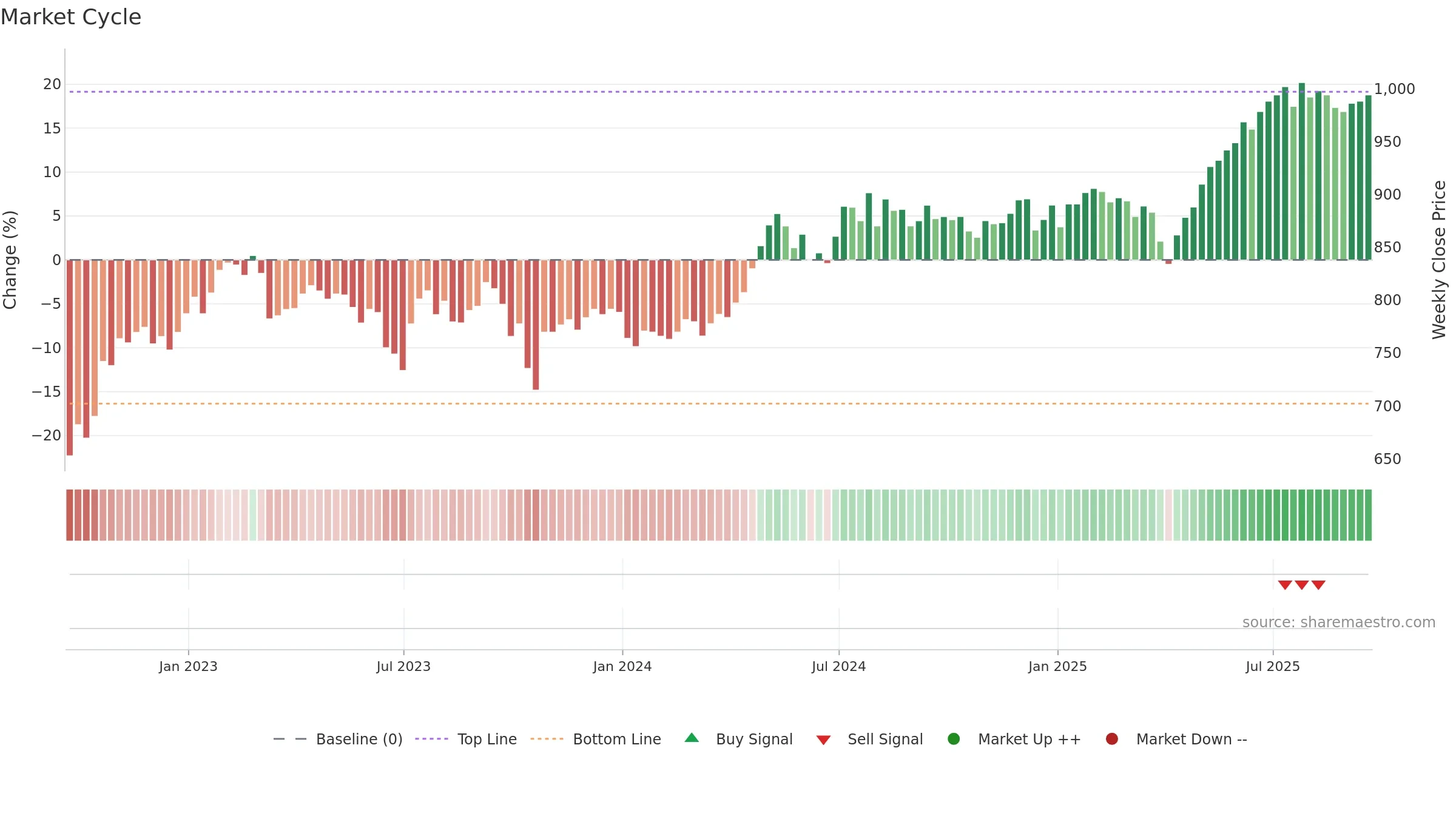 LWDB weekly Market Cycle chart, closing 2025-09-19.