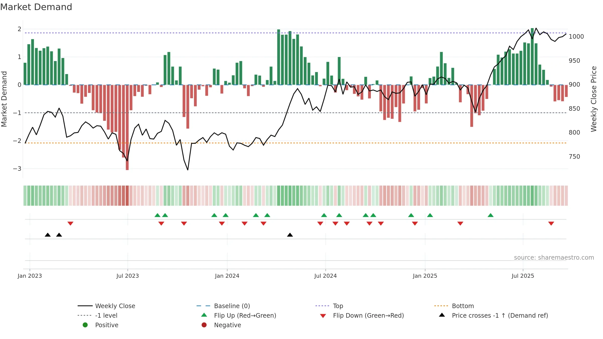 LWDB weekly Market Demand chart, closing 2025-09-19.