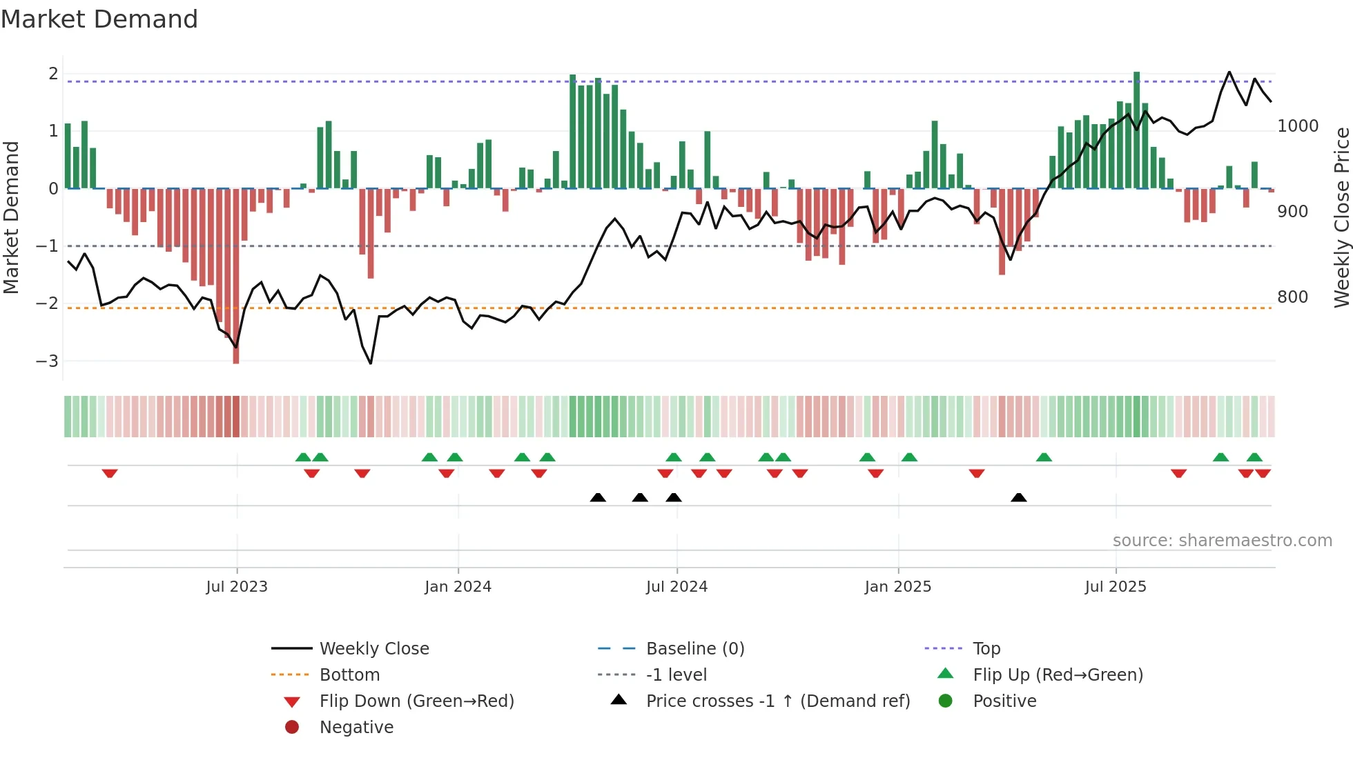 LWDB weekly Market Demand chart
