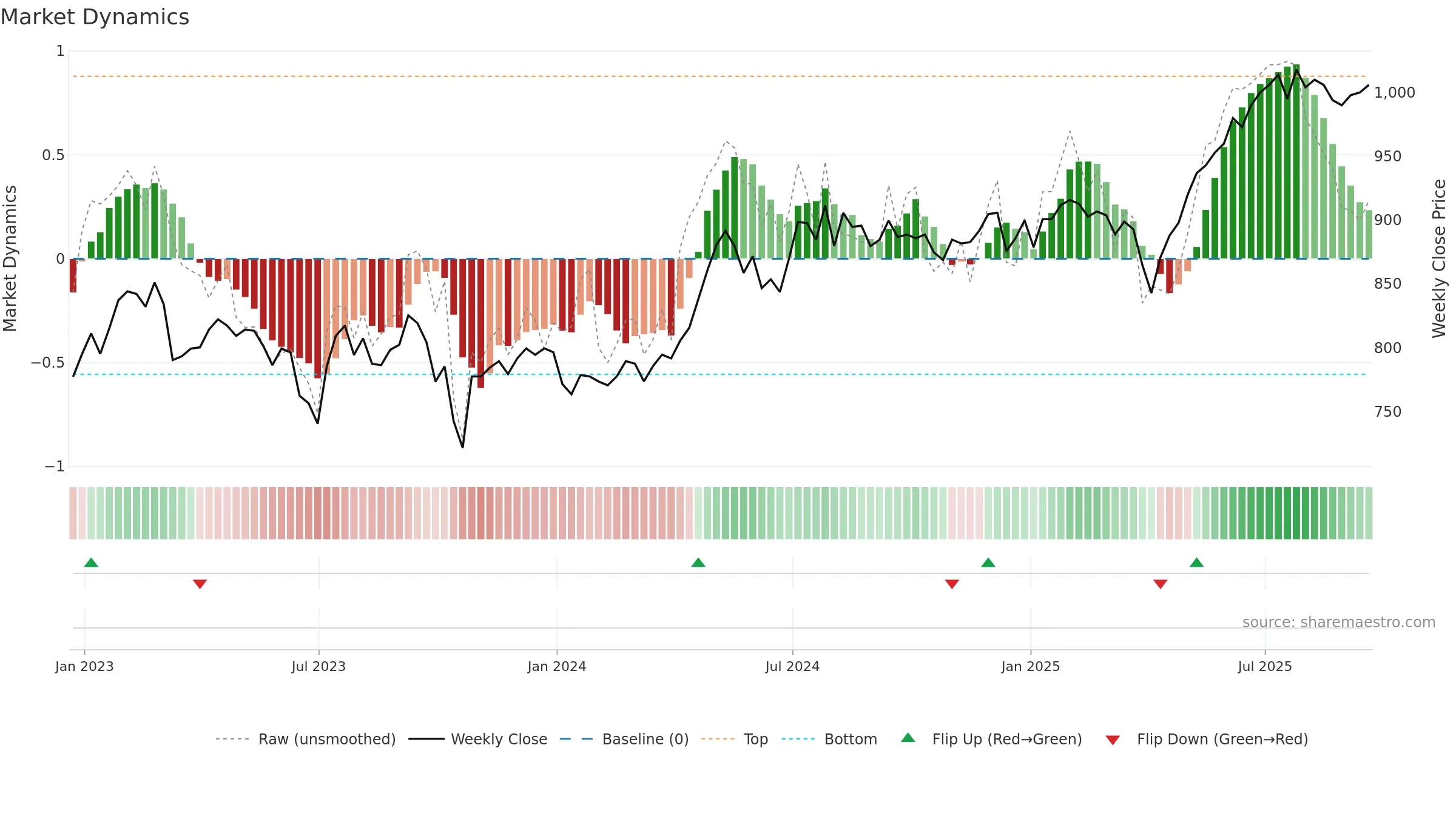 LWDB weekly Market Dynamics chart, closing 2025-09-19.