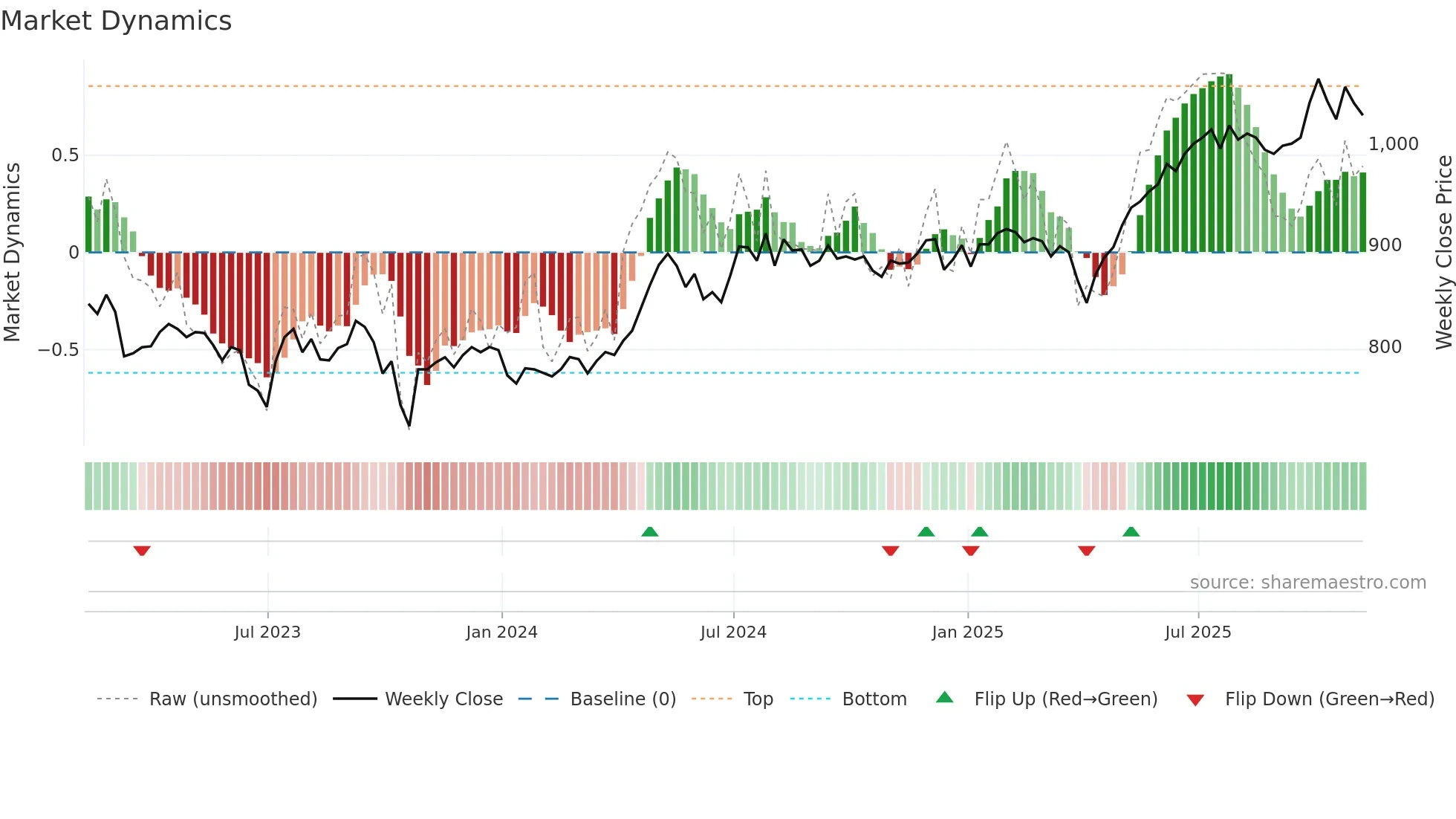 LWDB weekly Market Dynamics chart