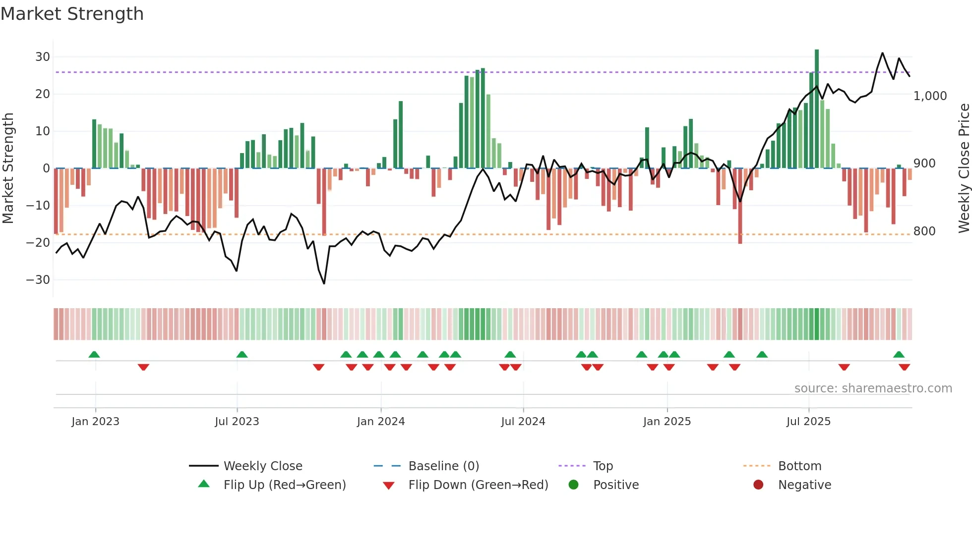 LWDB weekly Market Strength chart