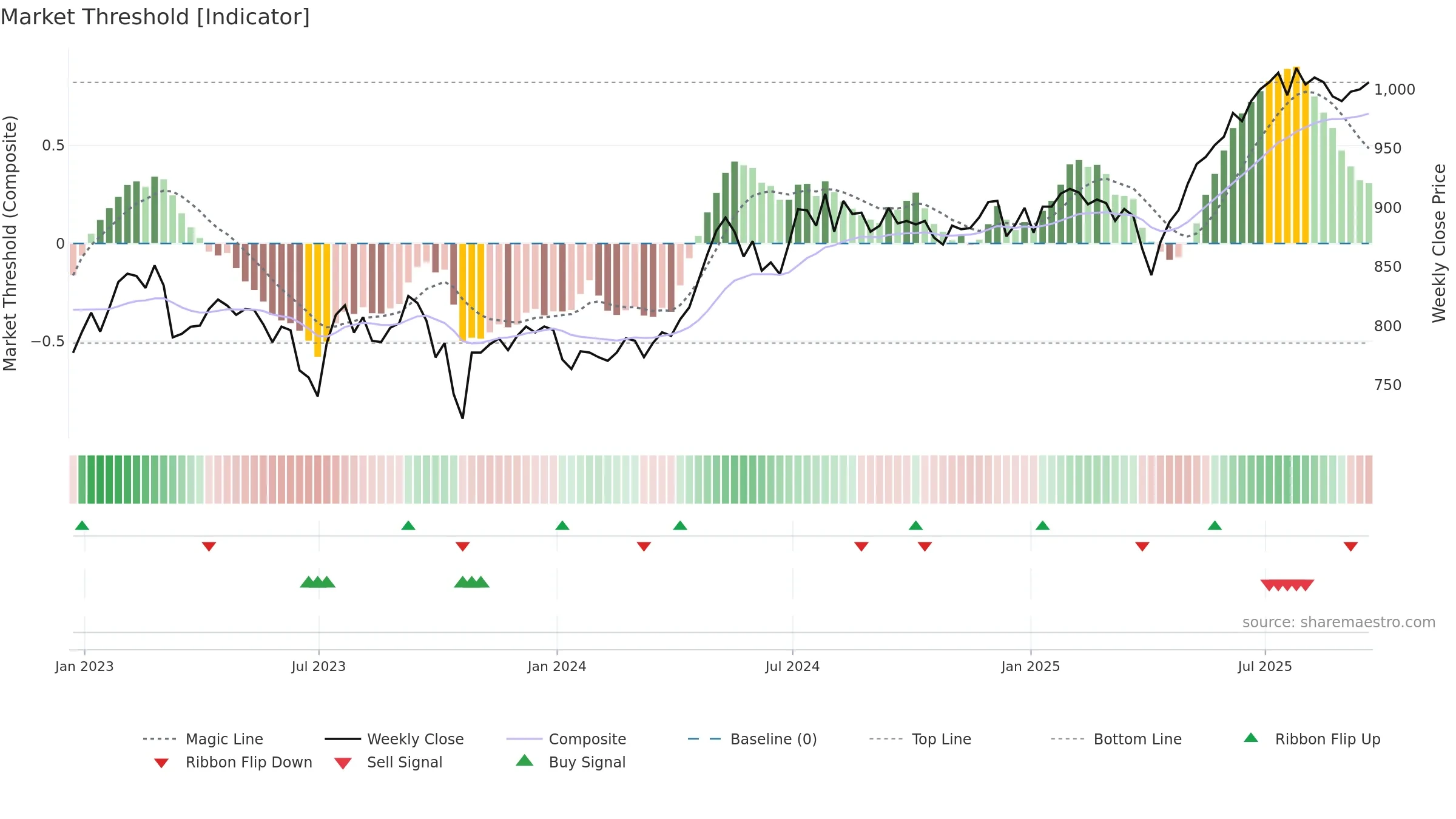 LWDB weekly Market Threshold chart, closing 2025-09-19.