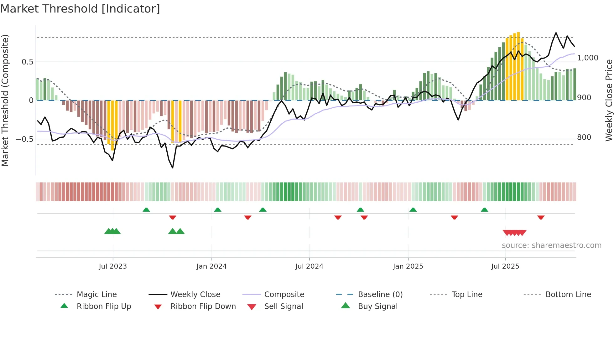 LWDB weekly Market Threshold chart