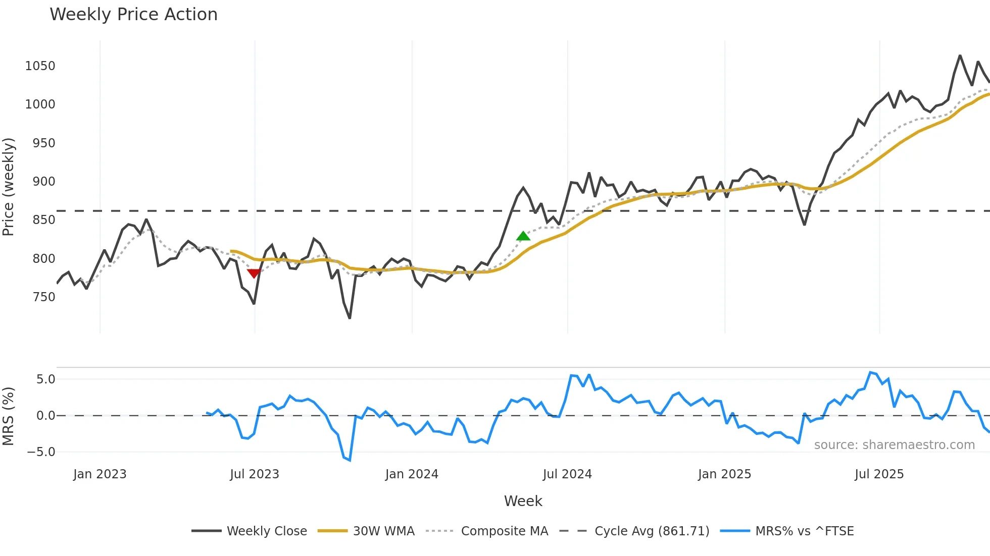 LWDB weekly Price Action chart, closing 2025-11-07