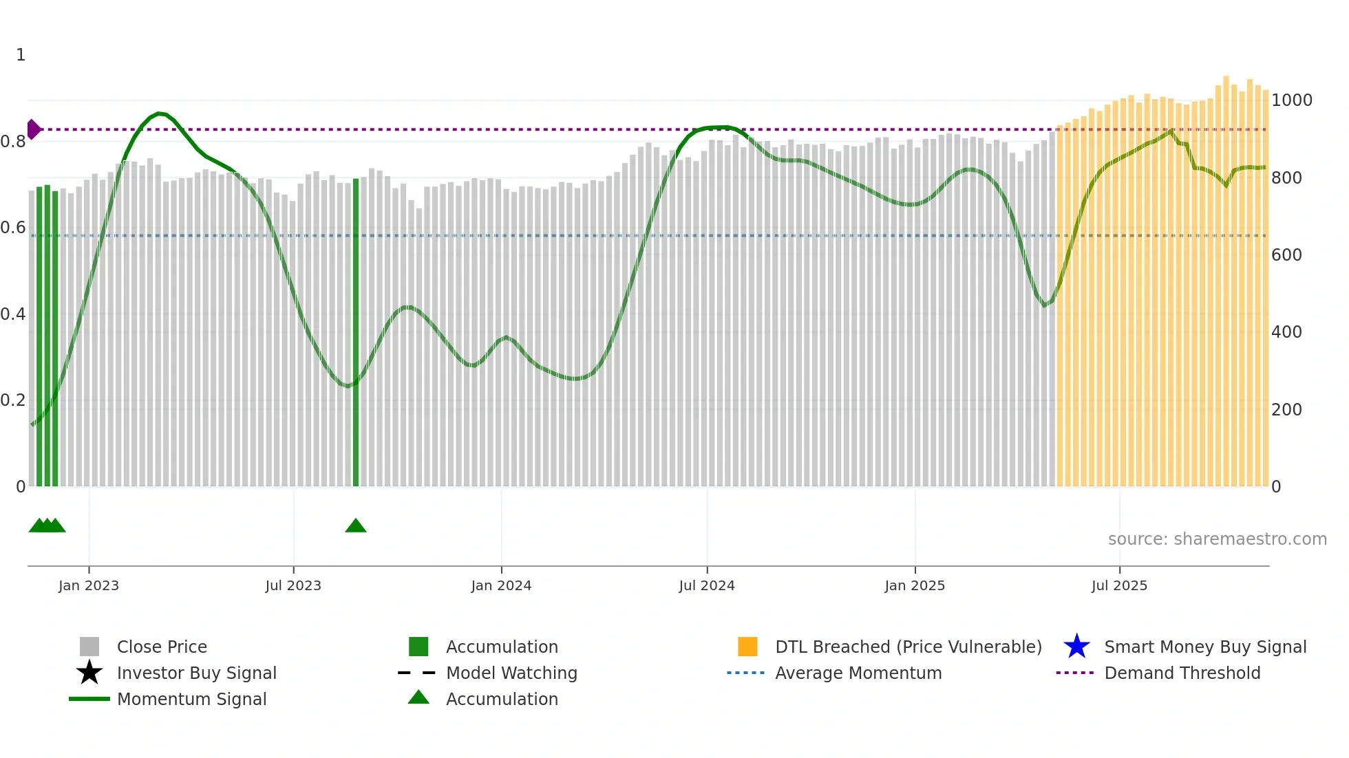 LWDB weekly Smart Money chart