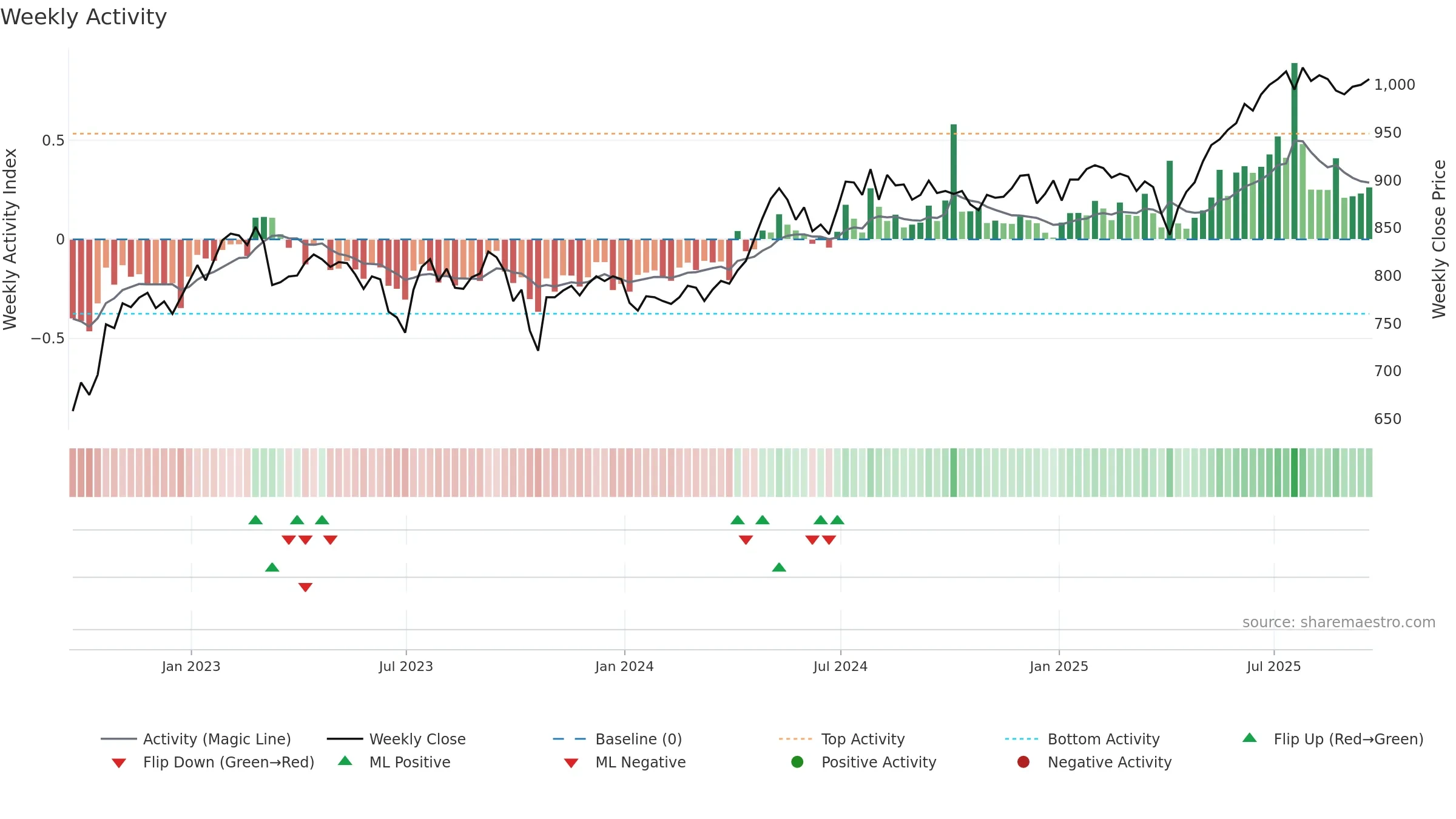 LWDB weekly Activity chart, closing 2025-09-19.