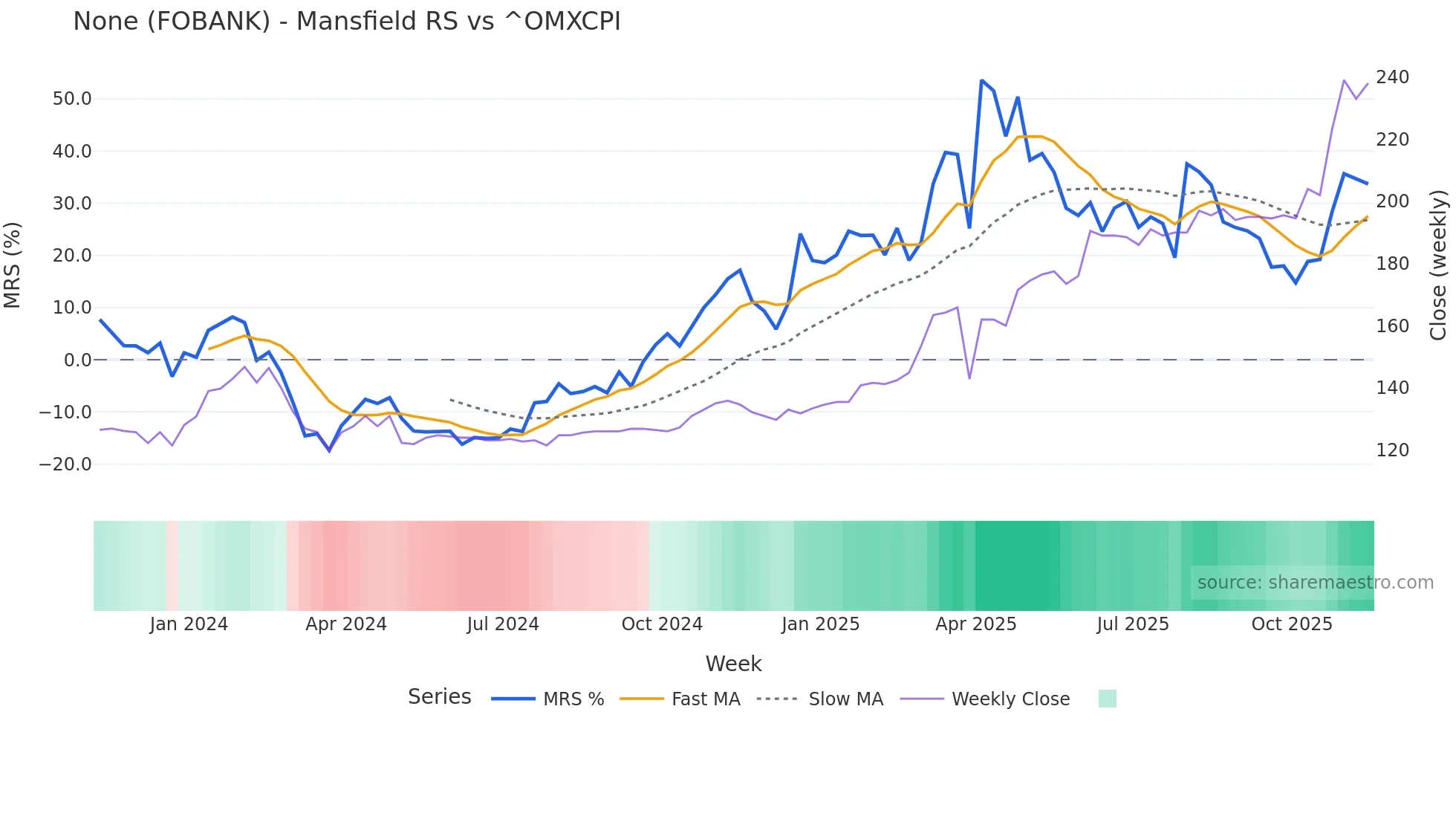 FOBANK Mansfield Relative Strength chart