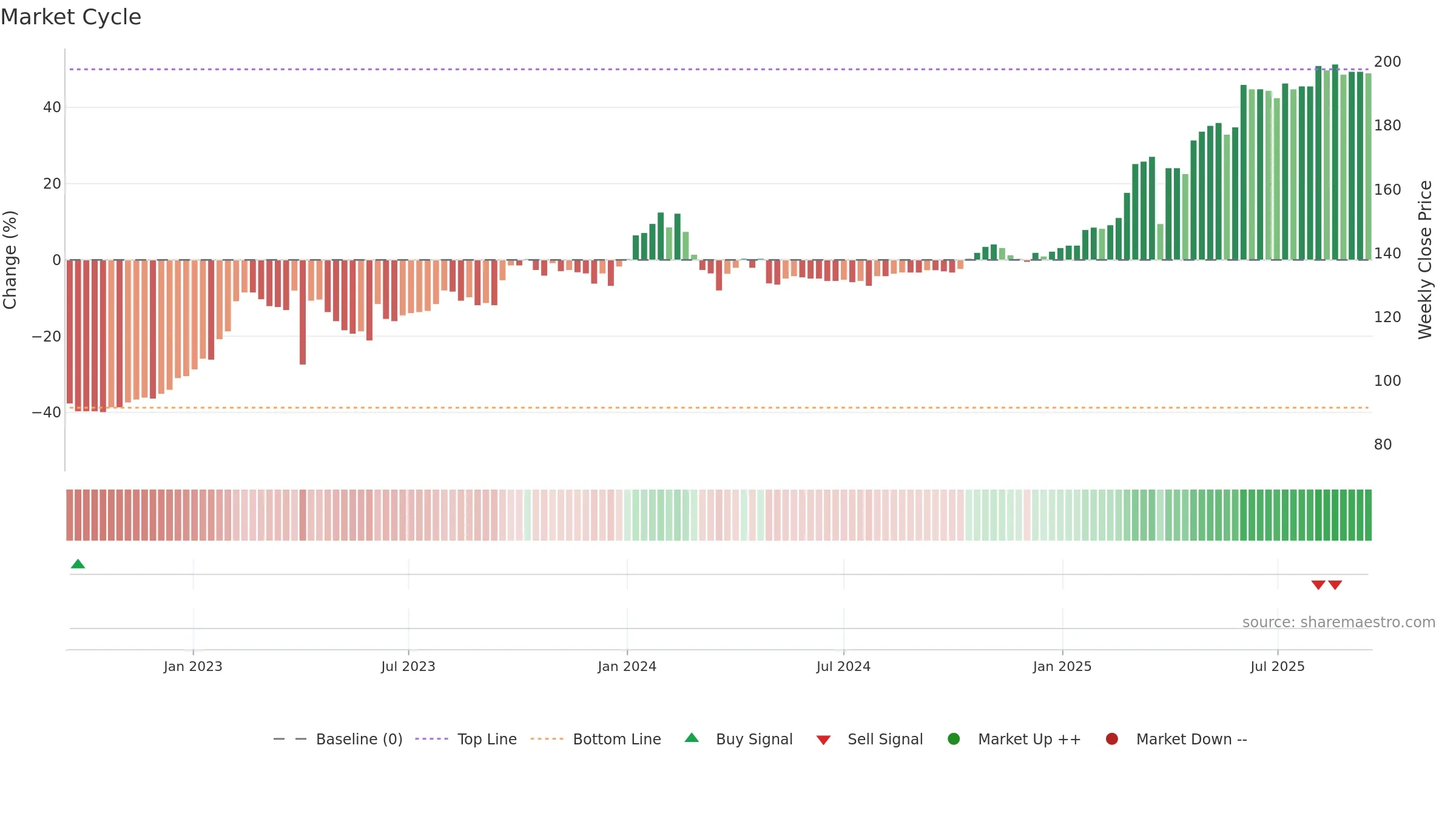 FOBANK weekly Market Cycle chart, closing 2025-09-15.