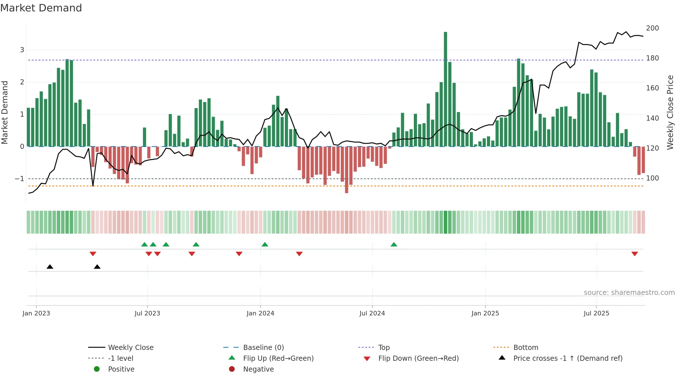 FOBANK weekly Market Demand chart, closing 2025-09-15.