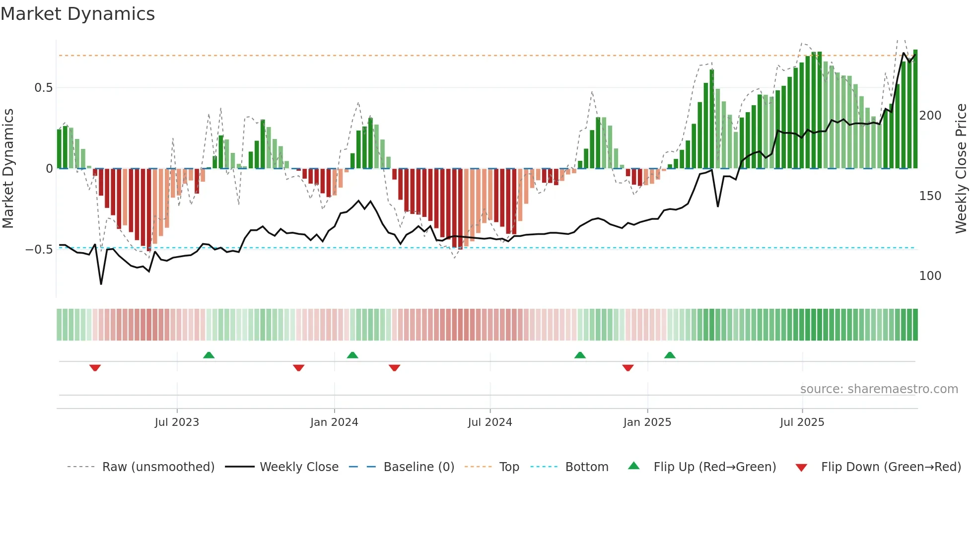 FOBANK weekly Market Dynamics chart