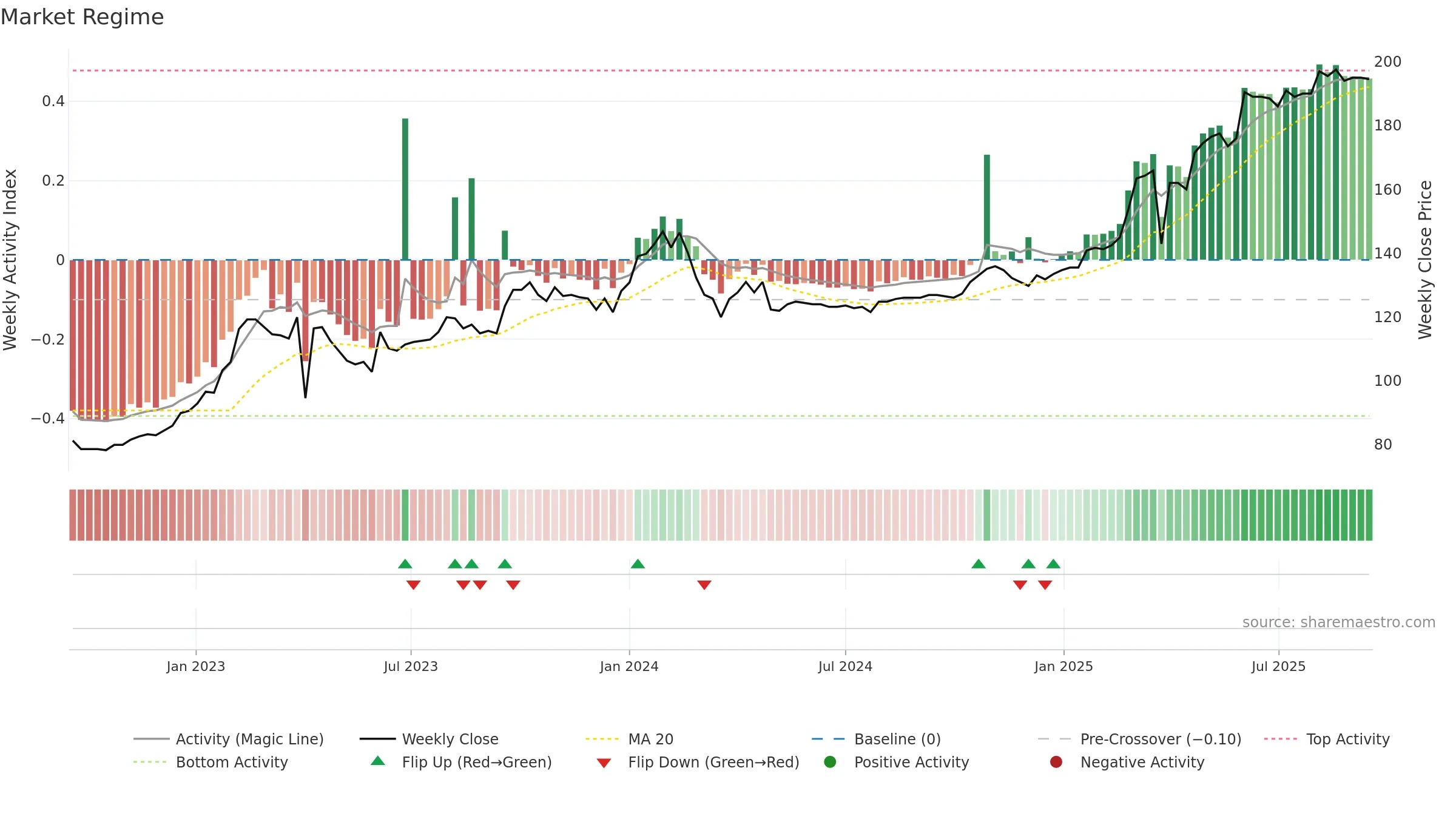 FOBANK weekly Market Snapshot chart, closing 2025-09-15.