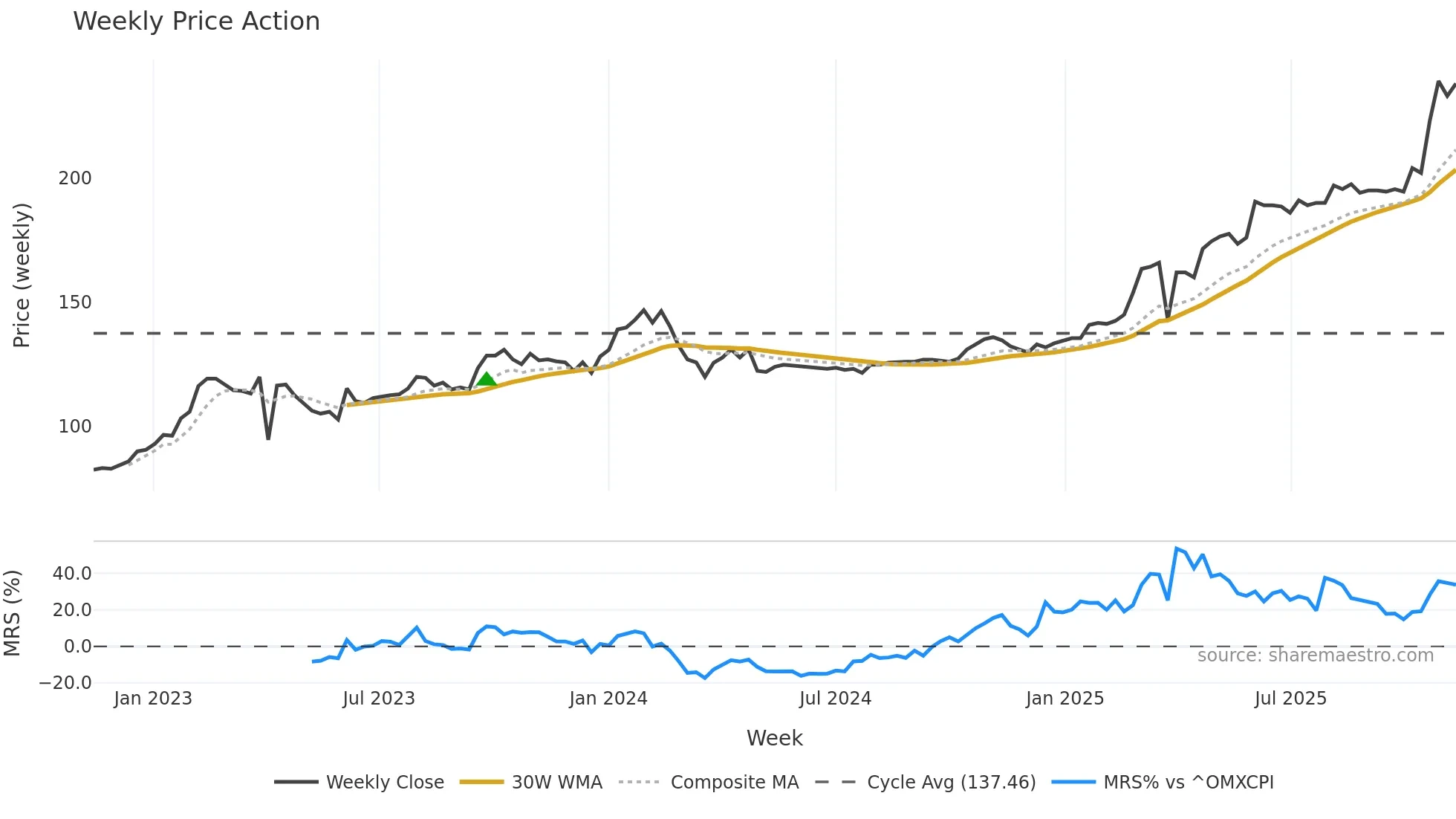 FOBANK weekly Price Action chart, closing 2025-11-10