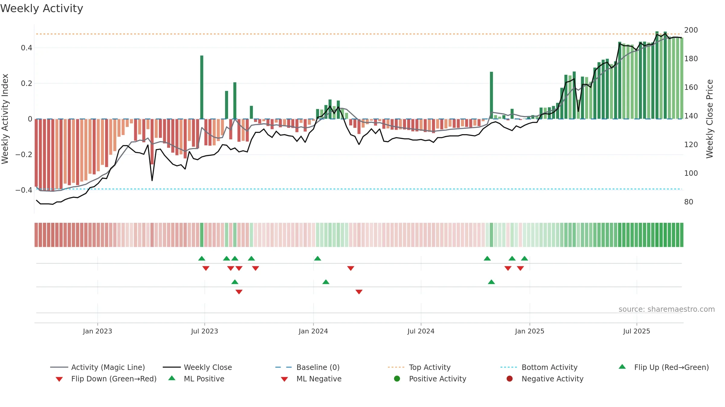 FOBANK weekly Activity chart, closing 2025-09-15.