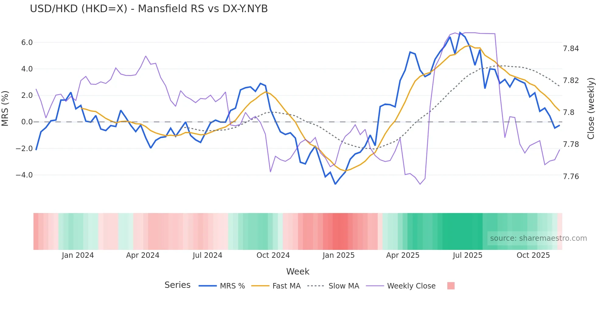 HKD=X Mansfield Relative Strength chart