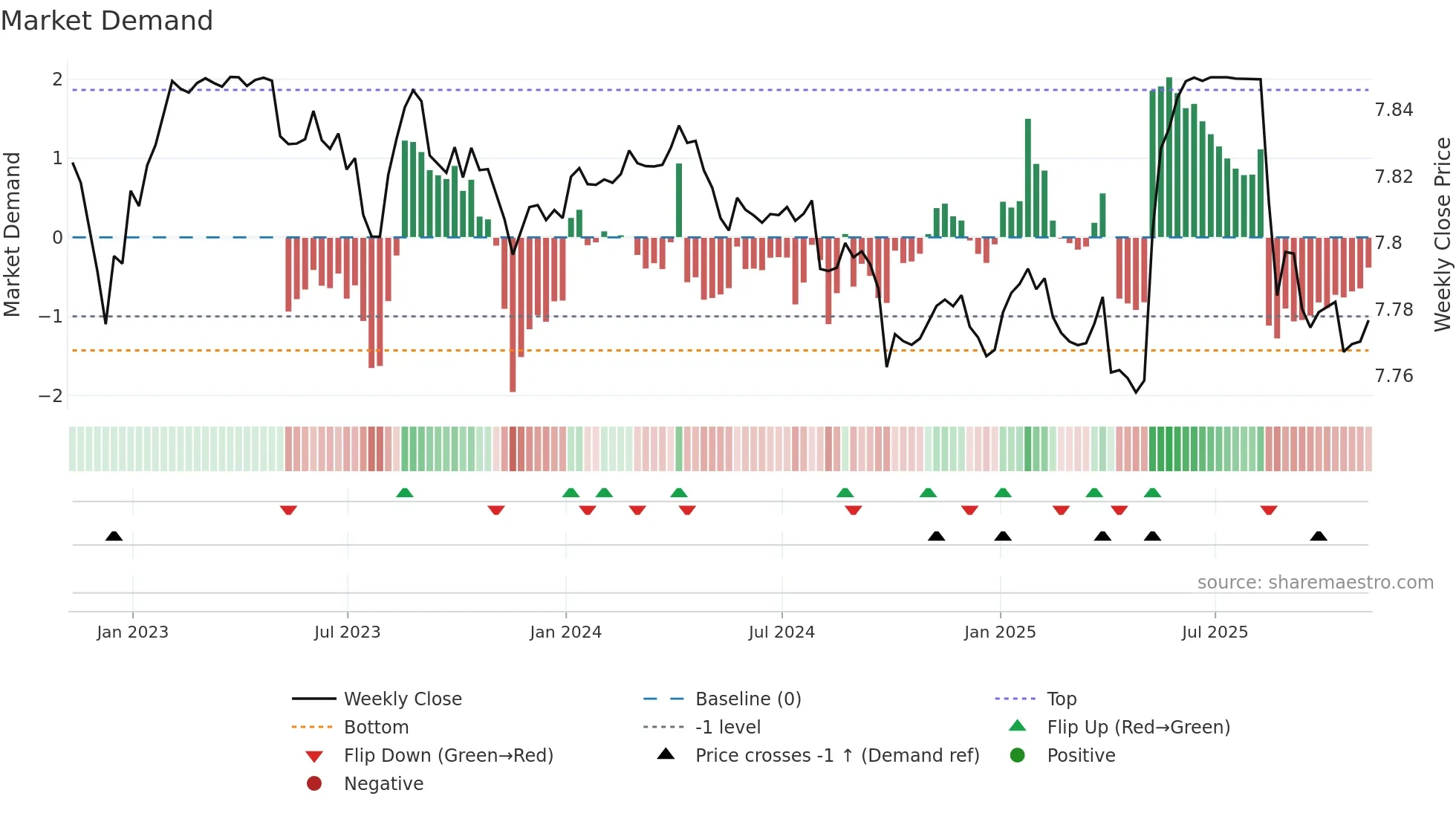 HKD=X weekly Market Demand chart