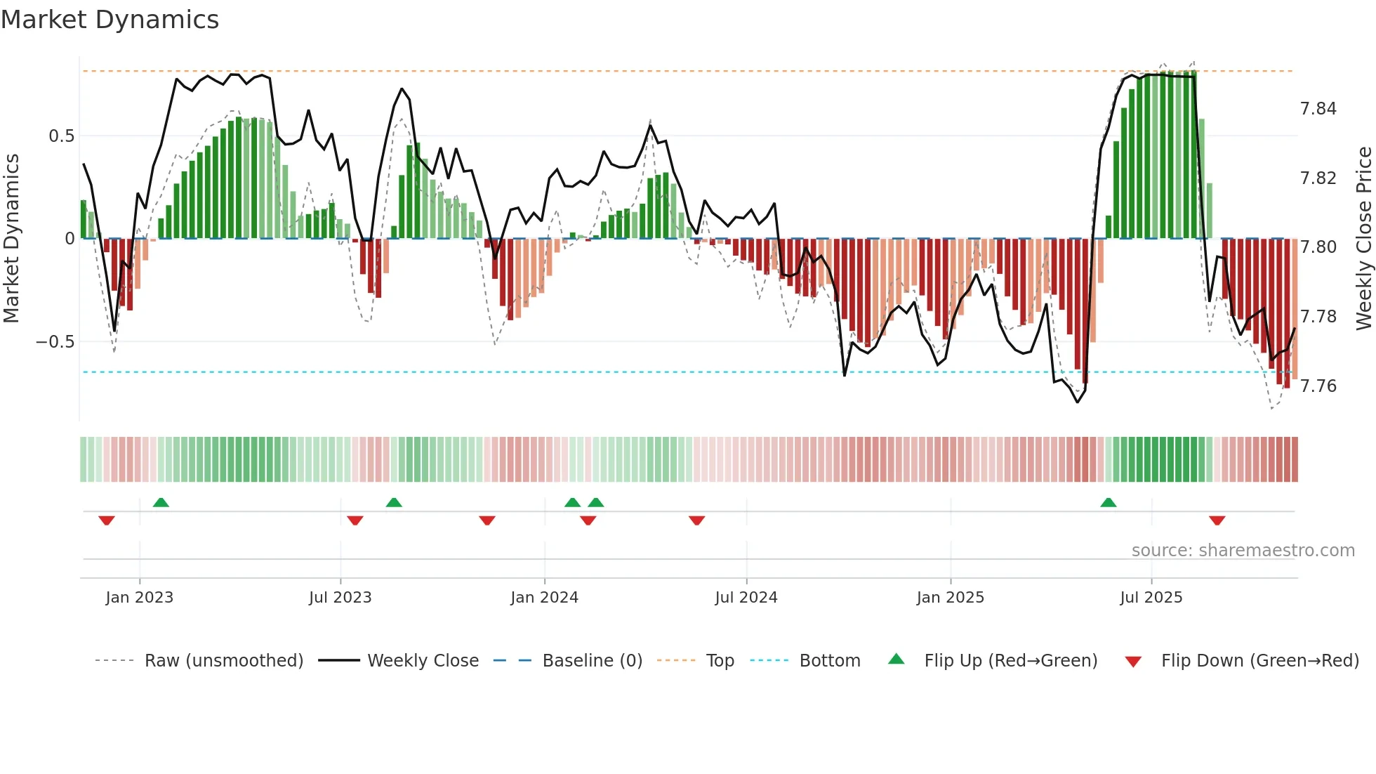 HKD=X weekly Market Dynamics chart