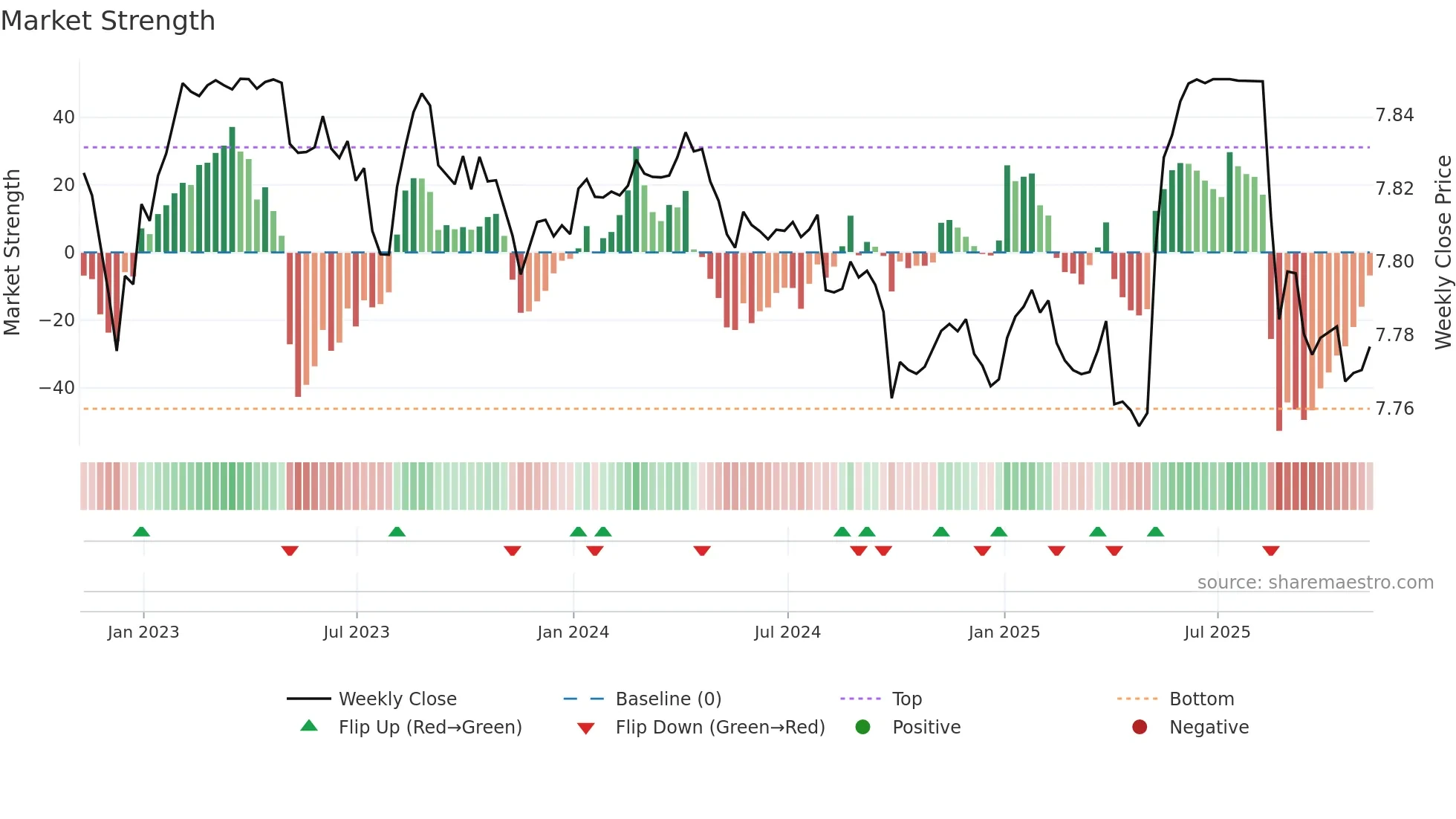 HKD=X weekly Market Strength chart