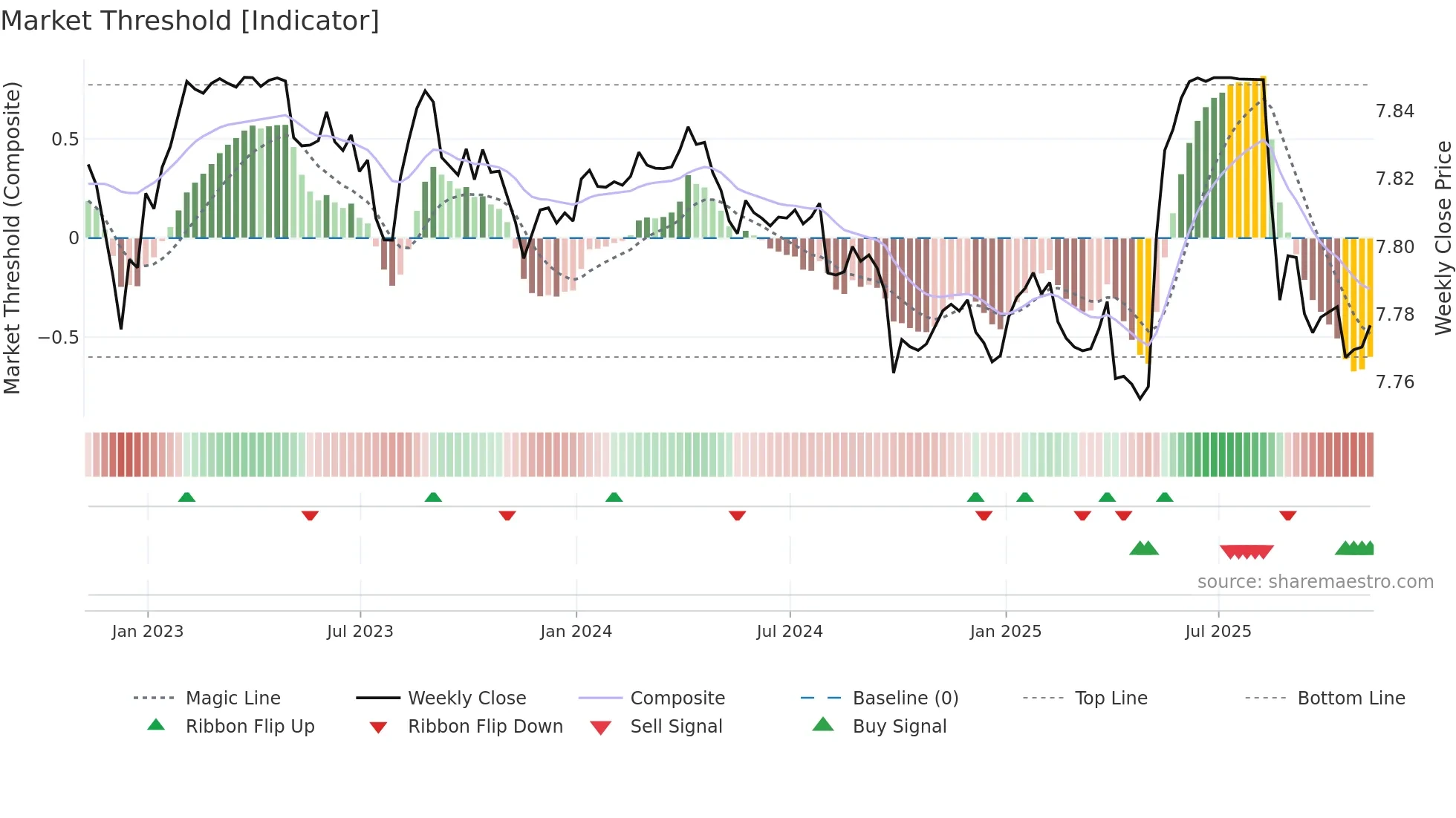 HKD=X weekly Market Threshold chart
