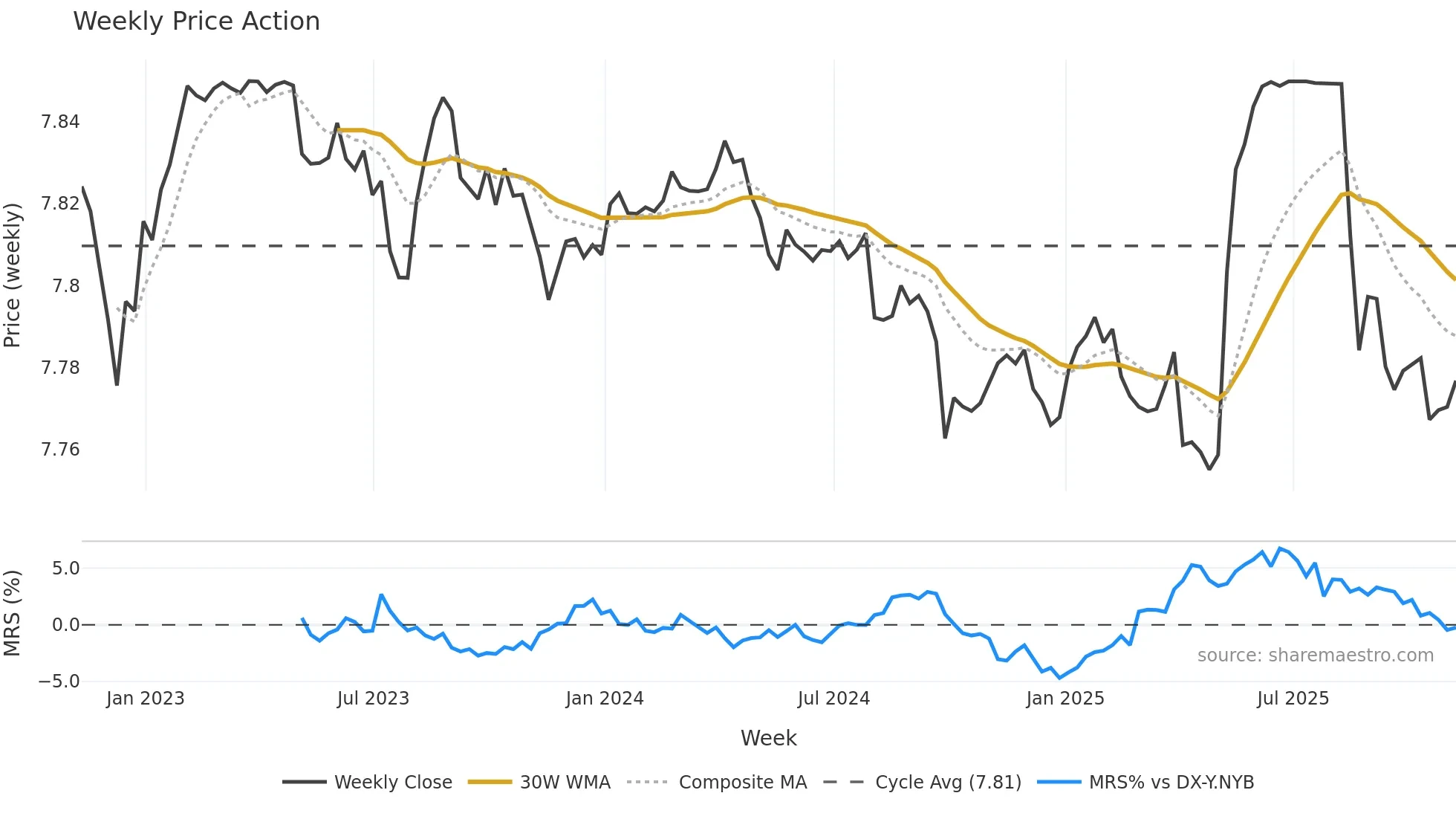 HKD=X weekly Price Action chart, closing 2025-11-07