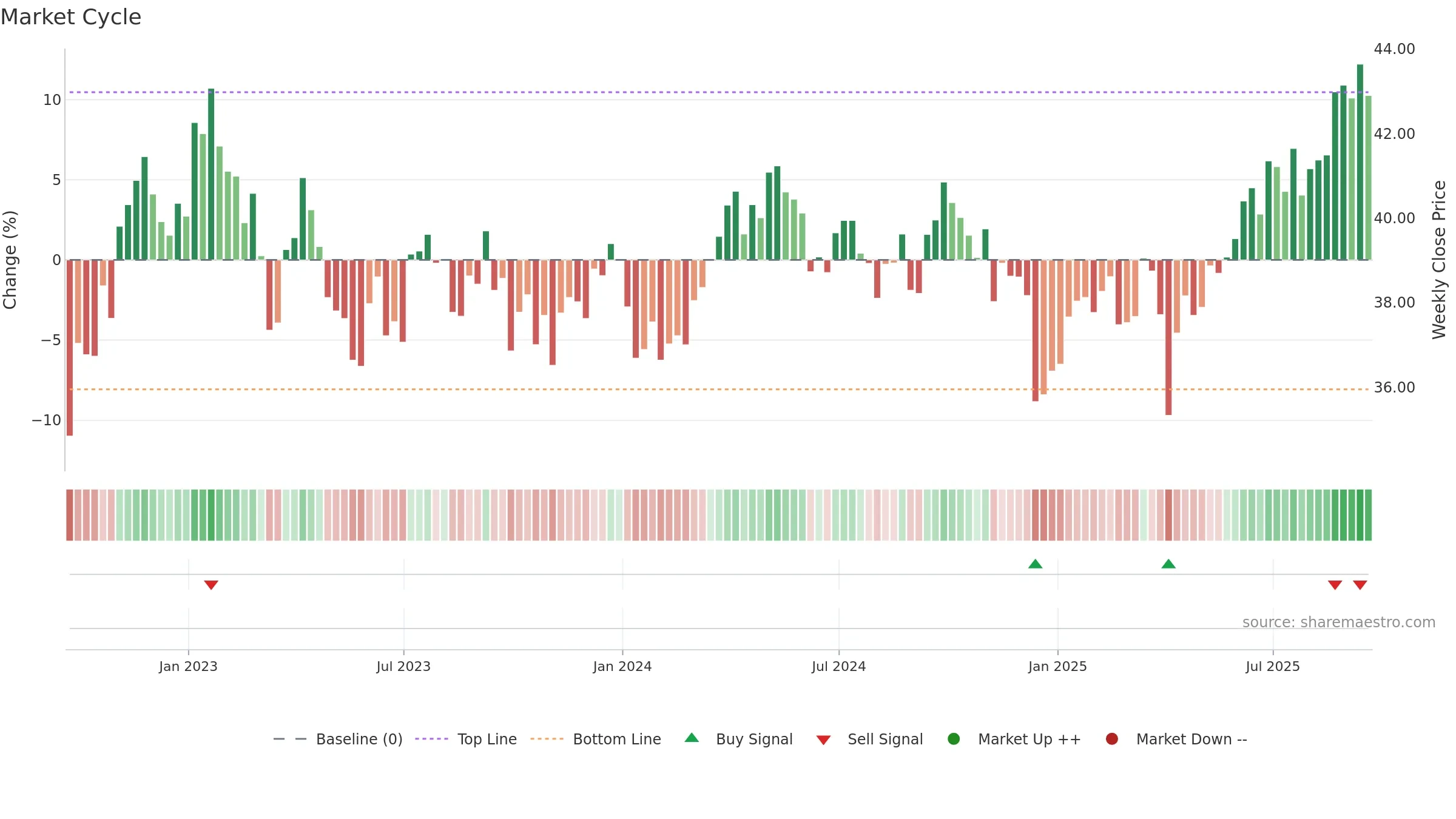 GUNR weekly Market Cycle chart, closing 2025-09-19.