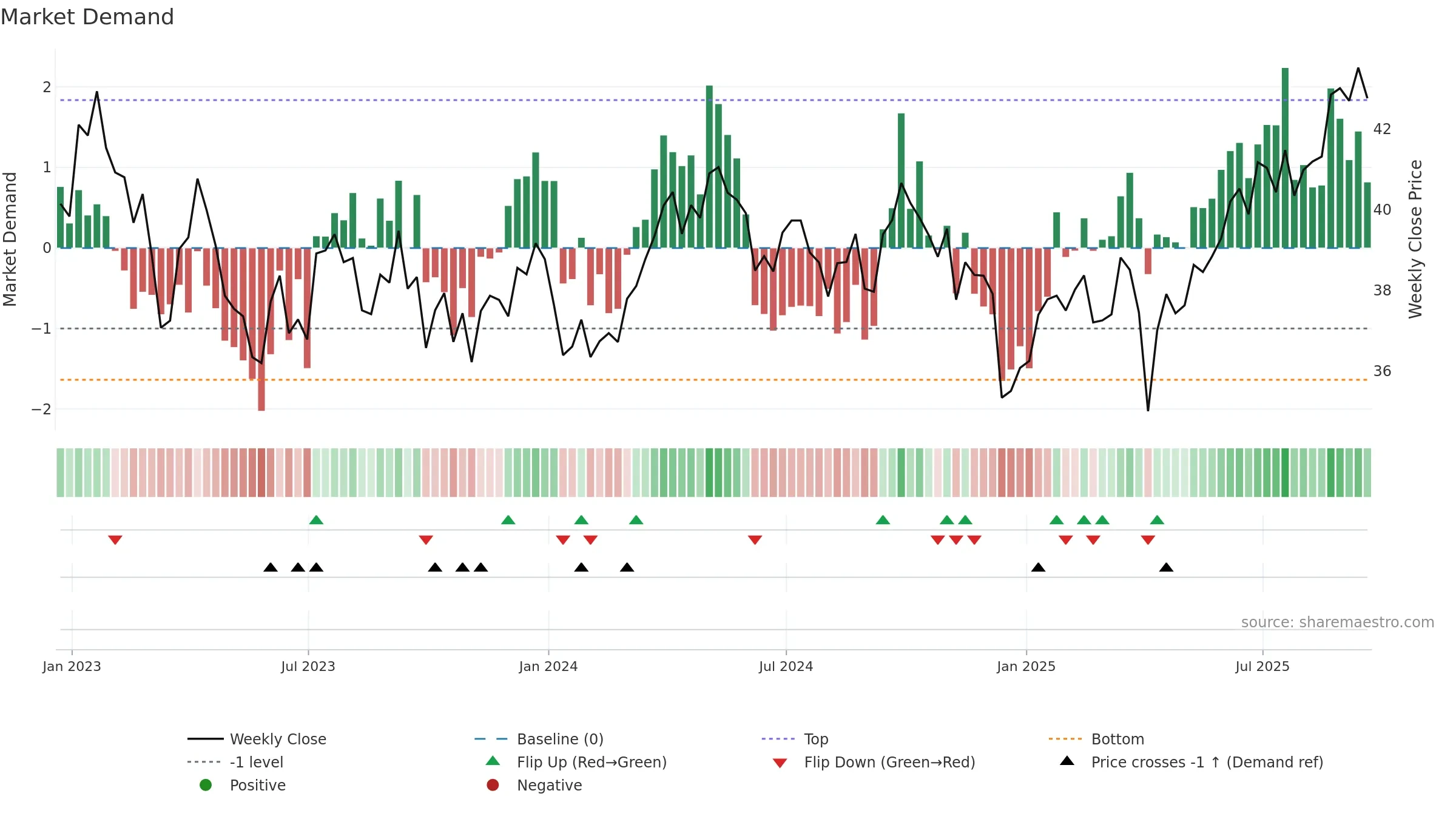 GUNR weekly Market Demand chart, closing 2025-09-19.