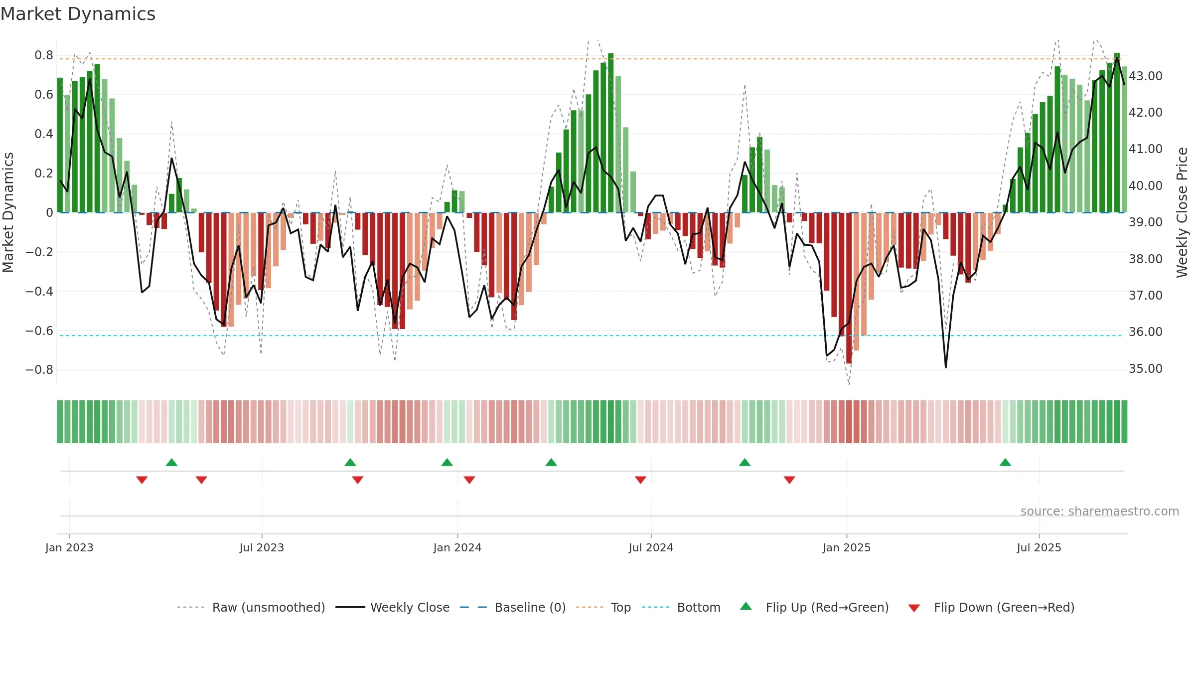 GUNR weekly Market Dynamics chart, closing 2025-09-19.