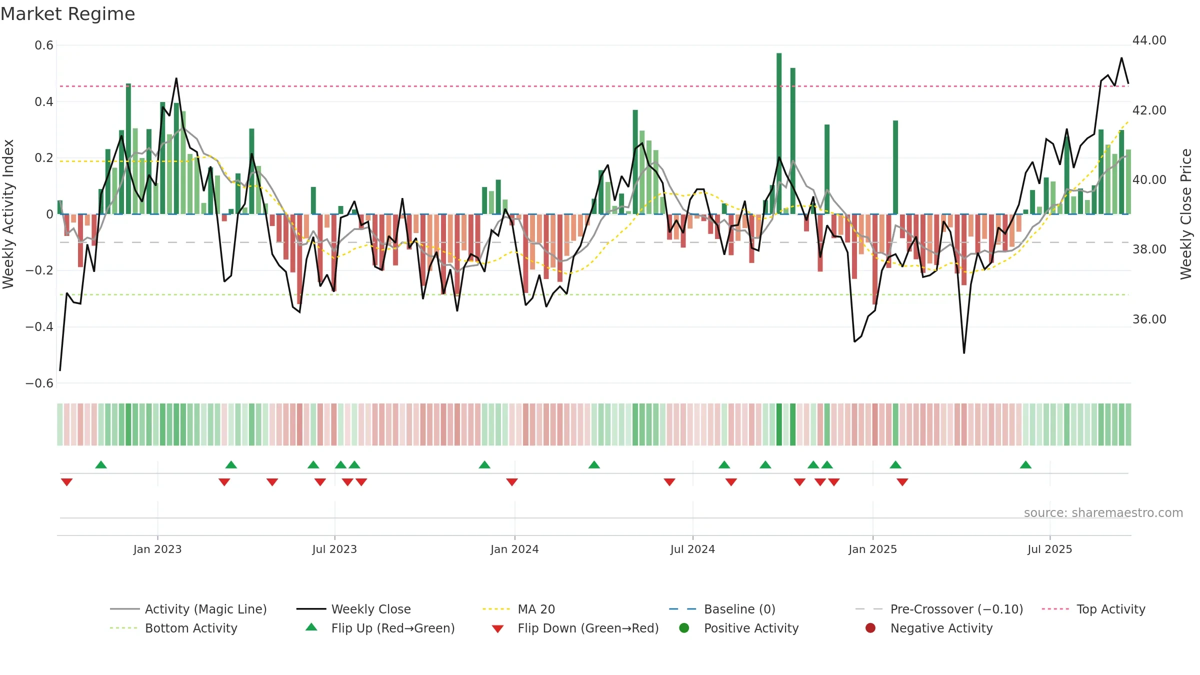 GUNR weekly Market Snapshot chart, closing 2025-09-19.