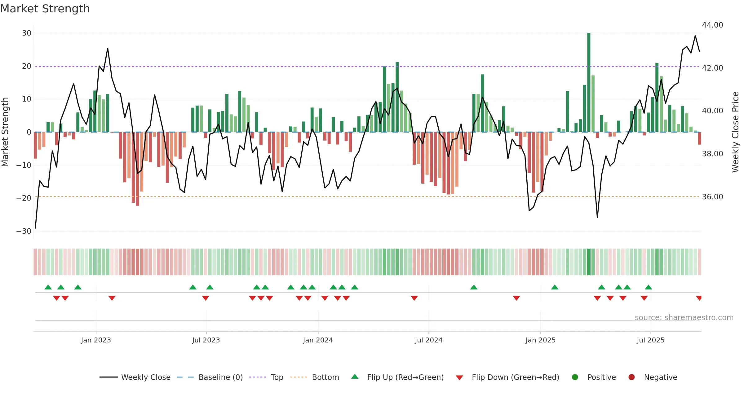 GUNR weekly Market Strength chart, closing 2025-09-19.