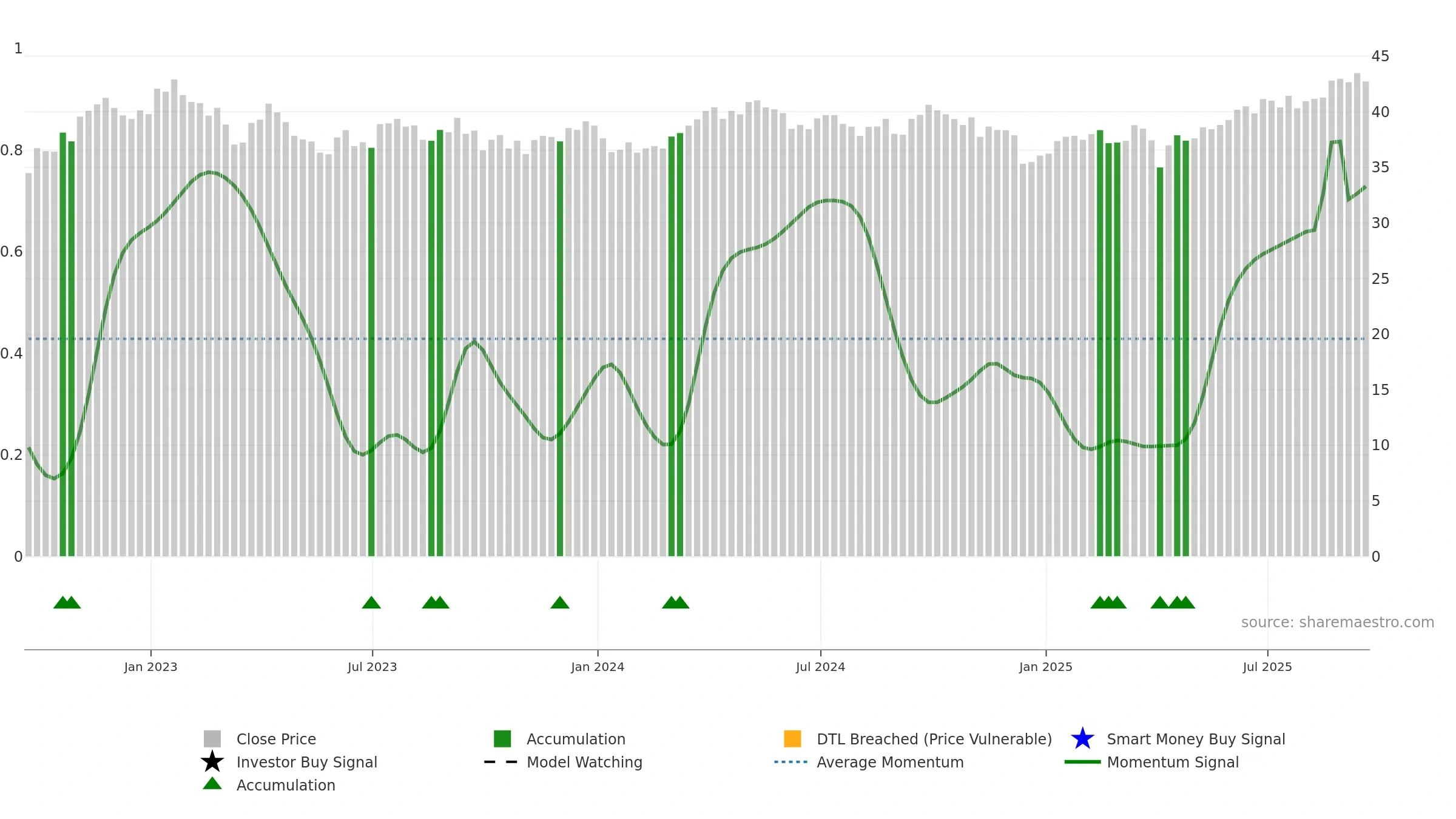 GUNR weekly Smart Money chart, closing 2025-09-19.