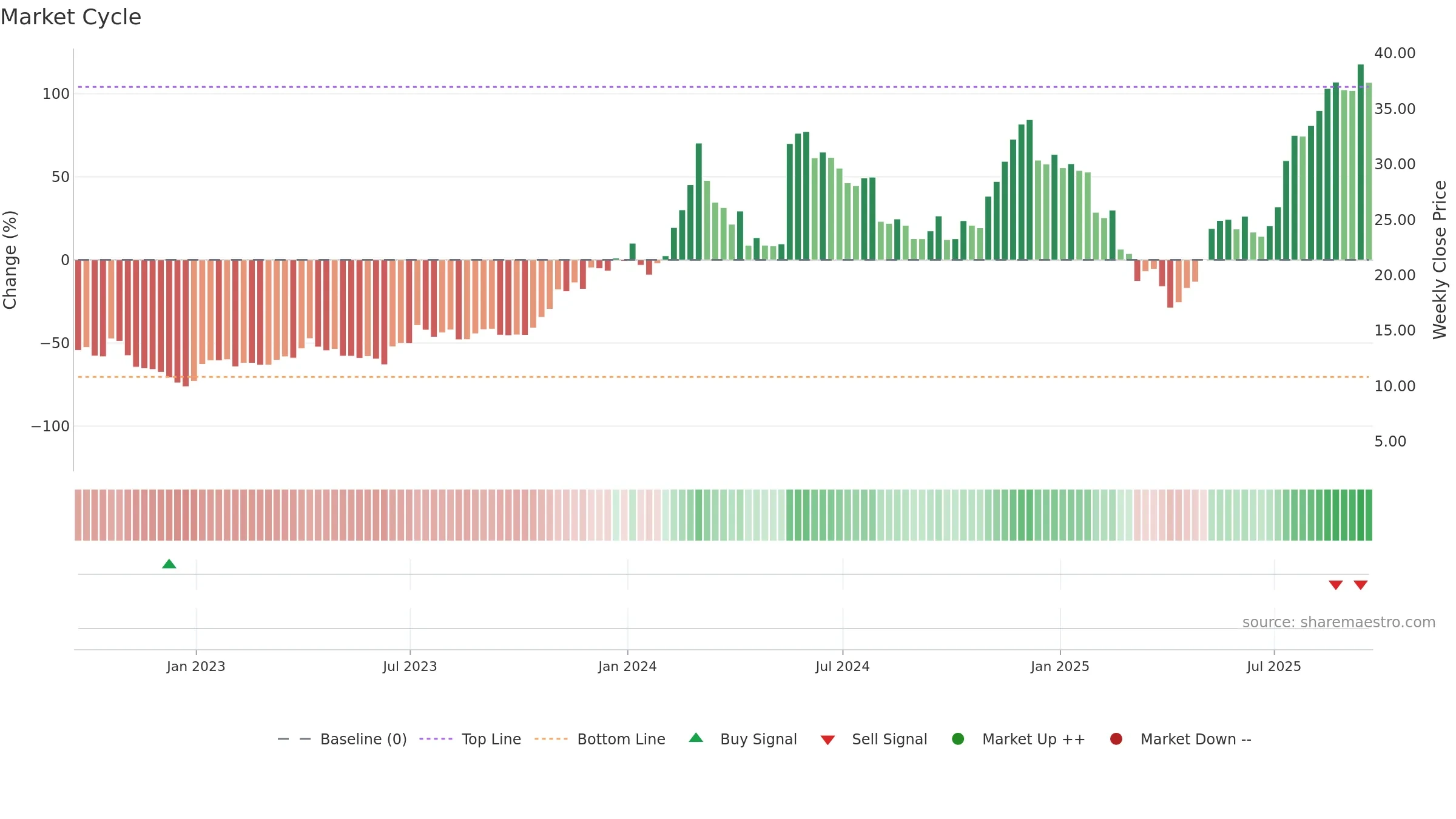 ETHE weekly Market Cycle chart, closing 2025-09-19.