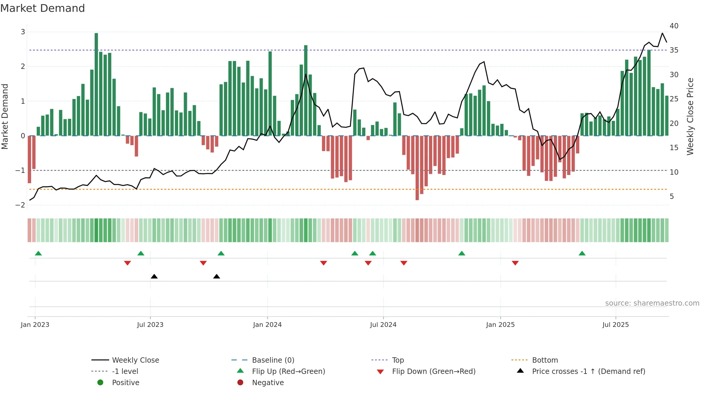 ETHE weekly Market Demand chart, closing 2025-09-19.