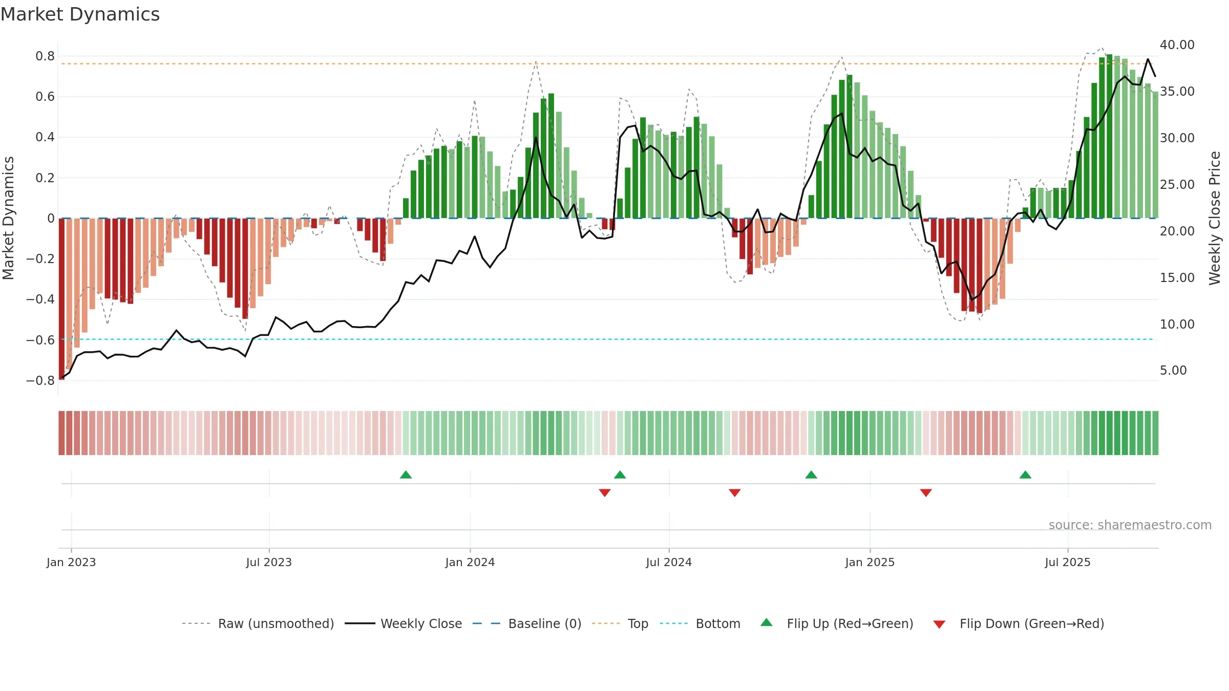 ETHE weekly Market Dynamics chart, closing 2025-09-19.
