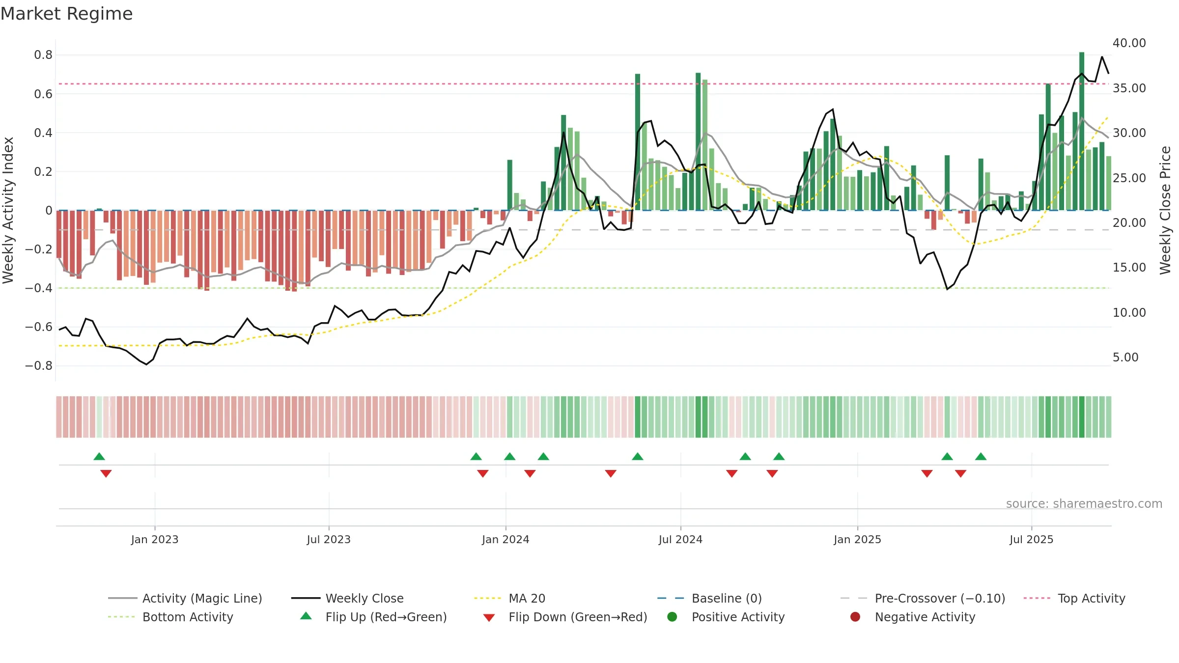 ETHE weekly Market Snapshot chart, closing 2025-09-19.