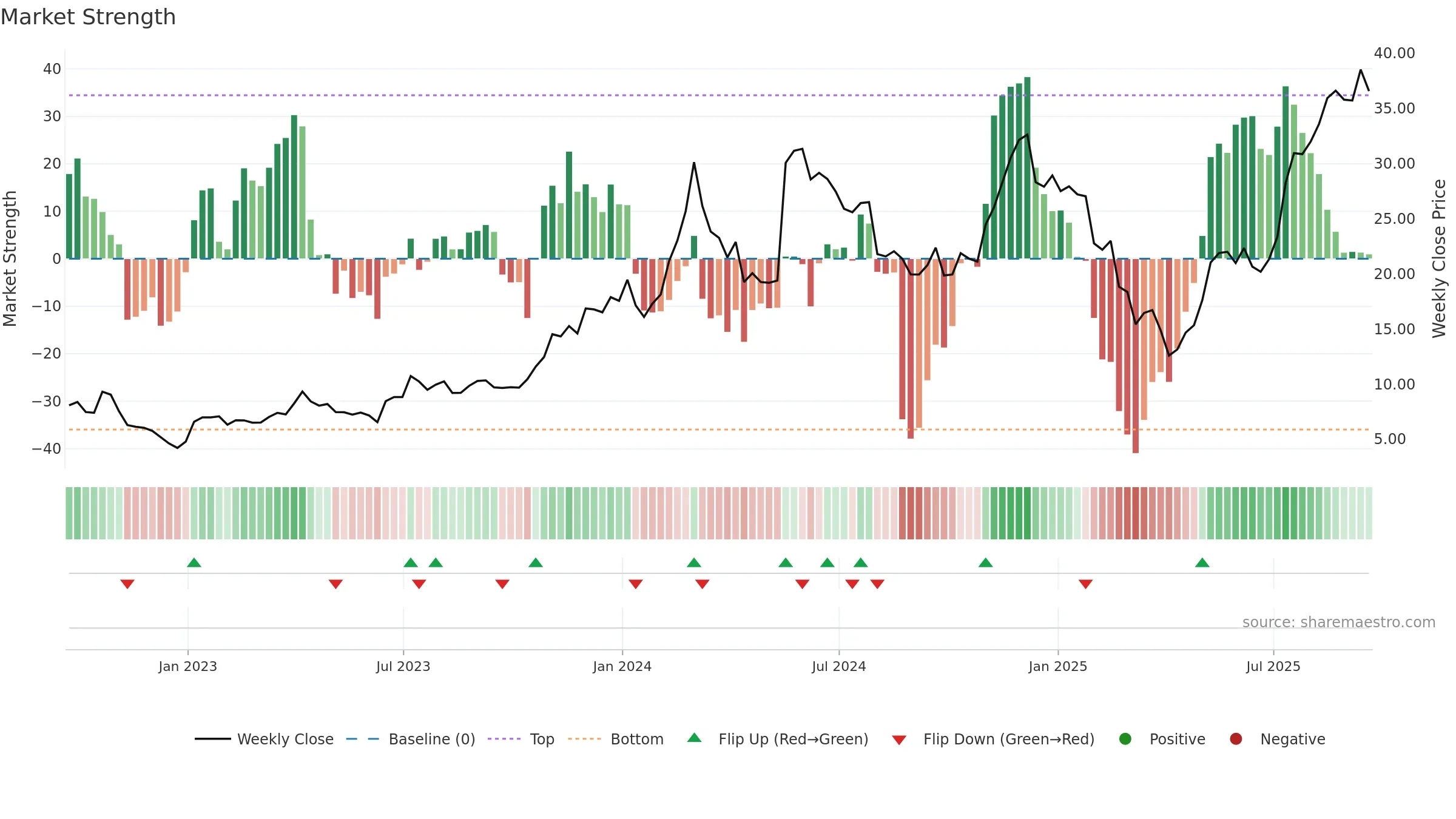 ETHE weekly Market Strength chart, closing 2025-09-19.