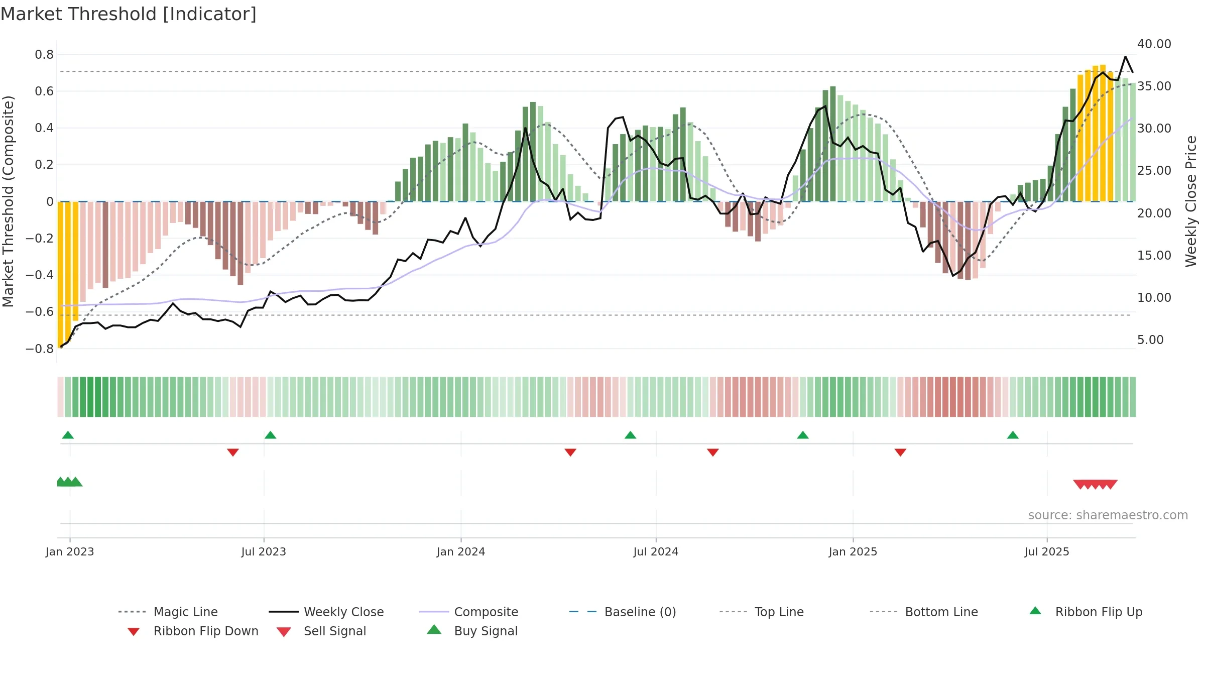 ETHE weekly Market Threshold chart, closing 2025-09-19.