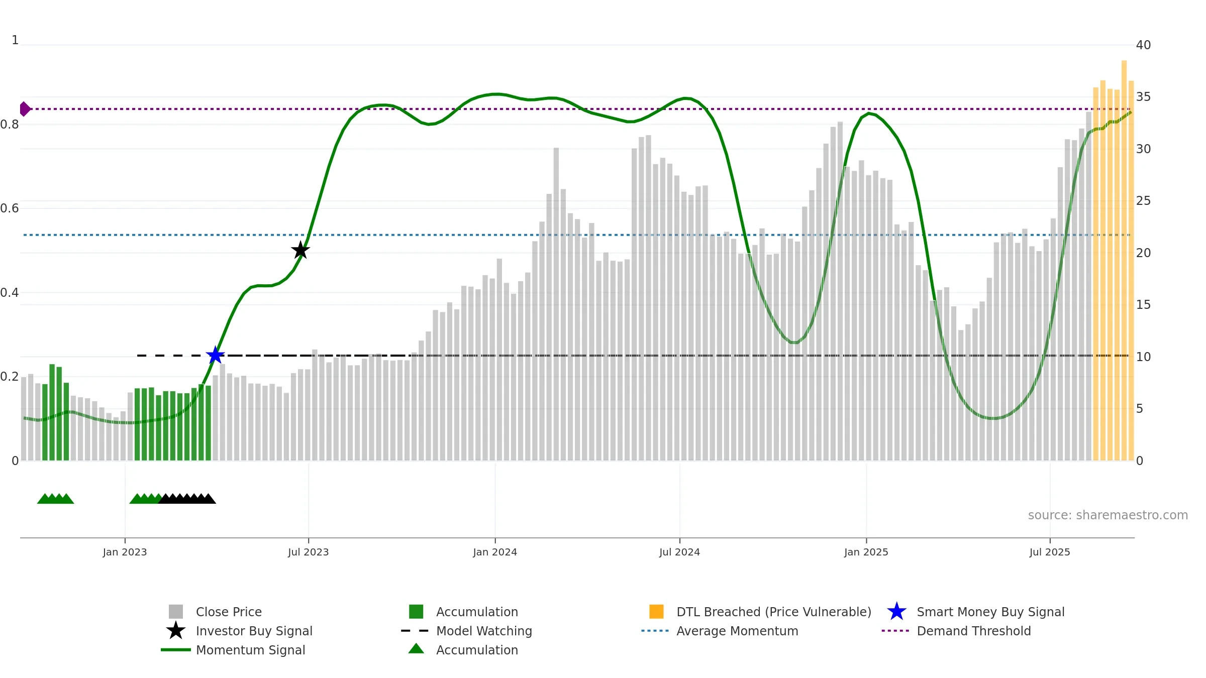 ETHE weekly Smart Money chart, closing 2025-09-19.